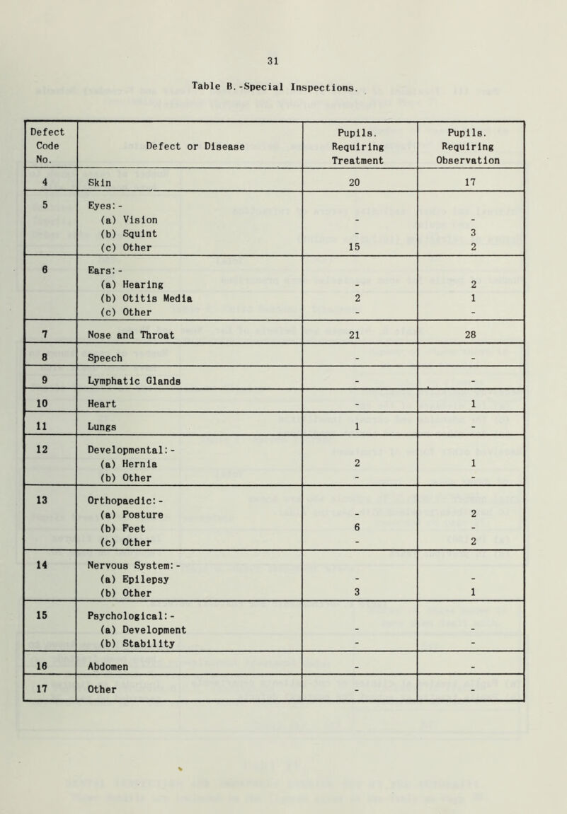 Table B.-Special Inspections. Defect Pupils. Pupils. Code Defect or Disease Requiring Requiring No. Treatment Observation 4 Skin 20 17 5 Eyes:- (a) Vision - - (b) Squint - 3 (c) Other 15 2 6 Ears:- (a) Hearing - 2 (b) Otitis Media 2 1 (c) Other - - 7 Nose and Throat 21 28 8 Speech - - 9 Lymphatic Glands - - 10 Heart - 1 11 Lungs 1 - 12 Developmental: - (a) Hernia 2 1 (b) Other - - 13 Orthopaedic:- (a) Posture - 2 (b) Feet 6 - (c) Other - 2 14 Nervous System:- (a) Epilepsy - - (b) Other 3 1 15 Psychological:- (a) Development - - (b) Stability - - 16 Abdomen - - 17 Other - - V