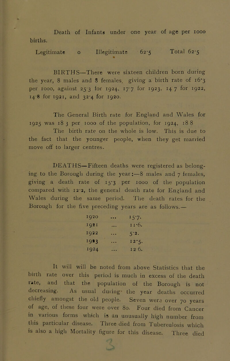 Death of Infants under one year of age per 1000 births. Legitimate o Illegitimate 62-5 Total 62'5 BIRTHS—There were sixteen children born during the year, 8 males and 8 females, giving a birth rate of 16*3 per iooo, against 25 3 for 1924, 177 for 1923, 14 7 for 1922, 14 8 for 1921, and 32-4 for 1920. The General Birth rate for England and Wales for 1925 was 18 3 per 1000 of the population, for 1924, 188 The birth rate on the whole is low. This is due to the fact that the younger people, when they get married move off to larger centres. DEATHS—Fifteen deaths were registered as belong- ing to the Borough during the year;—8 males and 7 females, giving a death rate of 15-3 per 1000 of the population compared with 12-2, the general death rate for England and Wales during the same period. 'The death rates for the Borough for the five preceding years are as follows.— 1920 ... 157, 1921 ... ix-6. 1922 ... 5-2. 19*3 ••• 12-5. 1924 ... 126. It will will be noted from above Statistics that the birth rate over this period is much in excess of the death rate, and that the population of the Borough is not decreasing. As usual during* the year deaths occurred chiefly amongst the old people. Seven were over 70 years of age, of these four were over 80. Four died from Cancer in various forms which is an unusually high number from this particular disease. Three died from Tuberculosis which is also a high Mortality figure for this disease. Three died