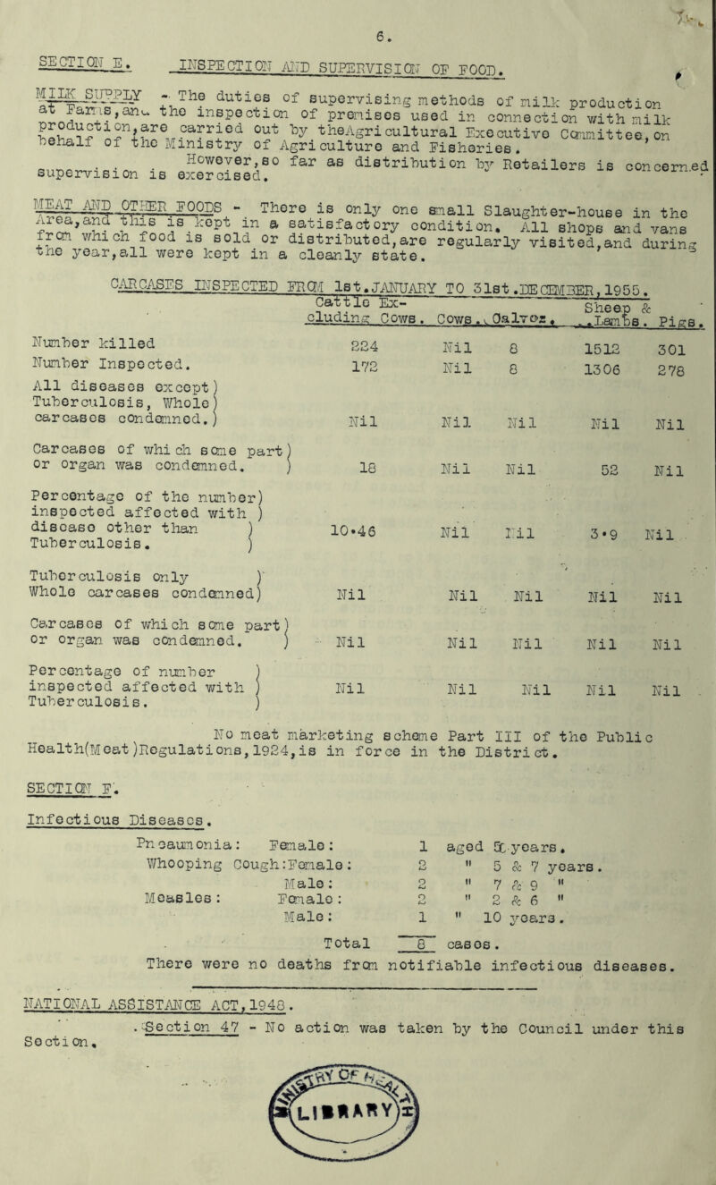 7* SECTIQU__E_._ _ INSPECTION AND SUPERVTRTOM m? vnrm. p T- ThG duties of supervising methods of mill; production !tn!drVslanu tne lnBPGotion of premises used in connection with milk —ried °ut ^y/bheAgri cultural Executive Committee, on behalf of tne Ministry of Agriculture and Fisheries. . However,so far as distribution by Retailers is concerned .supervision is exercised. AMD OT^R.FOOJS - There is only one small Slaughter-house in the Area,ana this is.kept in a satisfactory condition. All shops and vans from which food is sold.or distributed,are regularly visited,and during tne year,all were kept in a cleanly state. CAR CASES INSPECTED FROM 1st. JANUARY TO 51st. EE CEM 3ER, 1955 . Cattle Ex- Sheep & eluding Cows. Cows.iOaItoa. ..Lambs. Pigs. Number killed Number Inspected. All diseases except) Tuberculosis, Whole) carcases condemned.) Carcases of which some part) or organ was condemned. ) Percentage of the number) inspected affected with ) discaso other than ) Tuberculosis. ) Tuberculosis only ) Whole carcases condemned) Carcases of which some part) or organ was condemned. ) Percentage of number ) inspected affected with ) Tuberculosis. ) 224 Nil 8 1512 301 172 Nil 8 1306 2 78 Nil Nil Nil Nil Nil 18 Nil Nil 52 Nil 10 *4 6 Nil' Nil 3*9 Nil Nil Nil Nil Nil Nil Nil Nil Nil Nil Nil Nil Nil Nil Nil Nil No meat marketing scheme Part III of the Public Health(Meat Regulations, 1924, is in force in the District. SECTION E. Infectious Diseases. Pn oaumonia : Female: 1 aged Oc years. Whooping Cough:Female: 2  5 & 7 years M a le: 2  7 * 9 M Measles : Female : O  2*6 » Male: 1  10 years. Total 8 casos. There were no deaths from notifiable infectious diseases. NATIONAL ASSISTANCE ACT.1946. .^Section 47 - No action was taken by the Council under this So cti on