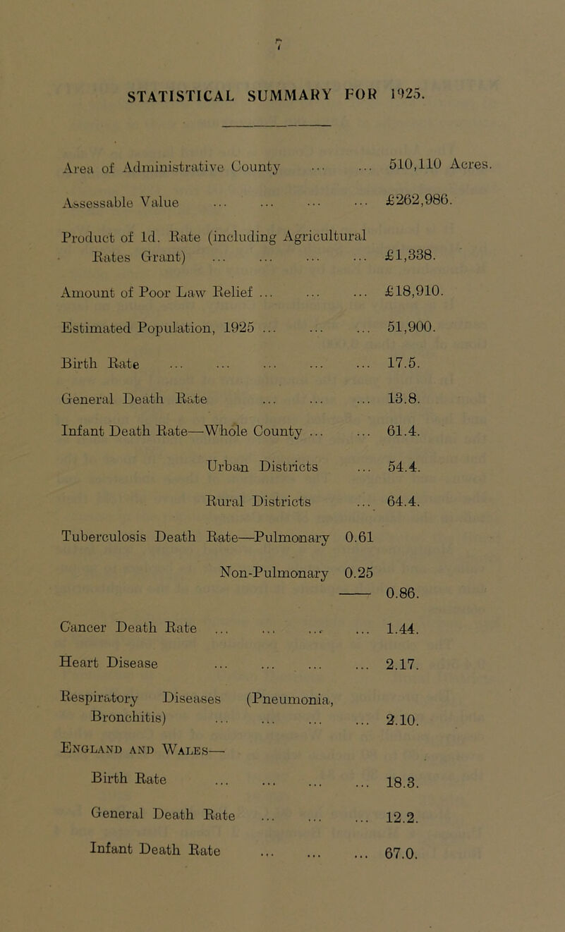 STATISTICAL SUMMARY FOR I<>25. Area of Administrative County 510,110 Acres Assessable Value £262,986. Product of Id. ltate (including Agricultural Rates Grant) £1,338. Amount of Poor Law Relief ... ... £18,910. Estimated Population, 1925 ... 51,900. Birth Rate 17.5. General Death Rate 13.8. Infant Death Rate—-Whole County ... 61.4. Urban Districts 54.4. Rural Districts 64.4. Tuberculosis Death Rate—Pulmonary 0.61 Non-Pulmonary 0.25 0.86. Cancer Death Rate ... 1.44. Heart Disease ... 2.17. Respiratory Diseases (Pneumonia, Bronchitis) ... 2.10. England and Wales— Birth Rate . . . 18.3. General Death Rate . . . 12.2. Infant Death Rate 67.0.