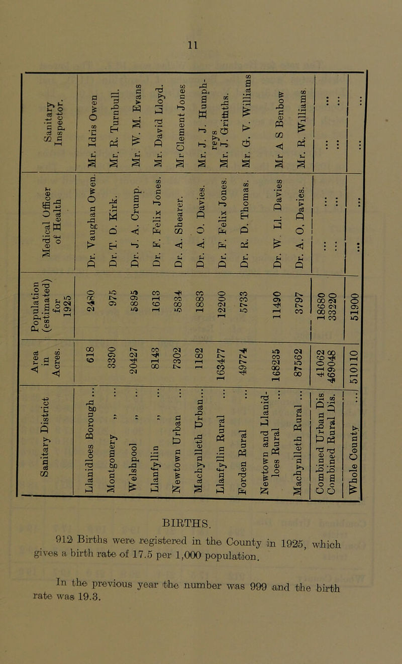 >» £ Si o 11 o 3 CL sd go 72 3 3 a> S: O 3 32 3 Si 3 H S P go C cd ► p £ p s T3 O 3 ^3 ’> <d P si S 03 0> a o •“S 11 c 03 S 03 O -3 Q. a 3 w oo rC U 'fi a: O H, ®r. Si' si § a CO a cd £ > 6 P §J fc O -Q 3 03 ffl co 00 a i—i pd p* a p f n «n O :d 1) gW 03 33 o 03 3 03 £ o 3 cd -3 be 3 cd > 3 P w d> CO c3 P 03 03 03 03 03 M Si M P- a 3 Si o 0 O M • rH earer. a o X • r-H cd a o -a H ’> cd p 03 03 • r-H > cd P . • 71 -a • r3 • r o < P m o P o p p P <3 <3 fe £ <3 p si 3 si si p* si P P Q P Q Q Q Q P Q P Si 10 oS +1 Oi o QC OJ 1C tl 03 iO Oi oo so CO r-H CO CO o CO o cc 00 o CO cr> Oi CO 00 CM r-H CM r-H r-H r-H CO 00 rt ® S 3 03 CO r-H \o o r>» CO (M CM ip CM Ci CM o 00 CO CO CO TfH i-H co rH CM lO CO o CM 00 IN. CO co r-H Oi QO <LQ rH 00 -+3 O >> P a • rH a cd CQ rid bC a o p o CQ m a) o r—H 3! ’3 cd a> a o tie -—> 0 o O o Oh rfl 03 3 3 a £ 3 cd 3 cd 32 3 & O u & 03 £ 3 cd -3 Si p -3 i 03 cd P 3 P 3 f—I • >—< 3 33 >» >» r3 t! 03 3 cd cd ^ 3 cd Pi D Ph a a> '■d p o £ a cd •d cd 3 S 3 P5 & oo O ® +0 O fs ^ 03 £ o o 00 <m OO <M 00 CO r-t CO o o 073 r-H 30 <M 00 <■33 ip O O I-H (J3 ip OO -<P o l-H o cd p 3 « 03 'a -a § d2 «Is lO Si p 3 P Ph 'TZ 03 J, a3 a a O C O O fc». u 3 3 O O _03 o -a £ BIRTHS. 912- Births were registered in the County in 1925, which gives a birth rate of 17.5 per 1,000 population. In the previous year -the number was 999 and the birth rate was 19.3.