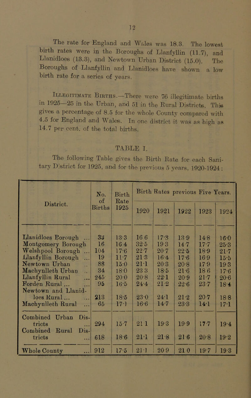 The rate for England and Wales was 18.3. The lowest birth rates were in the Boroughs of Llanfyllin (11.7), and Llanidloes (13.3), and Newtown Urban District (15.0). The Boroughs of Llanfyllin and Llanidloes have shown a low birth rate for a series of years. Illegitimate Births.—There were 76 illegitimate births in 1025 25 in the Urban, and 51 in the Rural Districts. This gives a percentage of 8.5 for the whole County compared with 4.5 for England and Wales. In one district it was as high as 14.7 per cent, of the total births. TABLE I. The following Table gives the Birth Rate for each Sani- tary District for 1925, and for the previous 5 years, 1920-1924 : No. of Births Birth Rate 1925 Birth Rates previous Five Years. District. 1920 1921 1922 1923 1924 Llanidloes Borough ... 33 13 3 16 6 17-3 13 9 148 160 Montgomery Borough 16 164 325 193 14 7 17 7 25-3 Welshpool Borough ... 104 17-6 22 7 20 7 225 18-9 217 Llanfyllin Borough ... 19 117 21 3 164 17 6 16-9 15-5 Newtown Urban 88 15’0 211 203 208 17 9 193 Machynlleth Urban .. 34 180 23 3 18 5 21-6 18 6 17-6 Llanfyllin Rural 245 200 208 221 209 217 20-6 Forden Rural ... 95 16-5 24-4 21 2 226 237 18 4 Newtown and Llanid- loes Rural ... 213 18-5 23-0 241 212 207 18 8 Machynlleth Rural 65 171 16-6 14 7 23-3 14-1 171 Combined Urban Dis- tricts 294 157 21 1 193 19 9 177 19 4 Combined Rural Dis- tricts 618 18 6 21*1 21-8 21 6 20-8 19-2 Whole County 912 17 5 211 20 9 21 0 197 19 3
