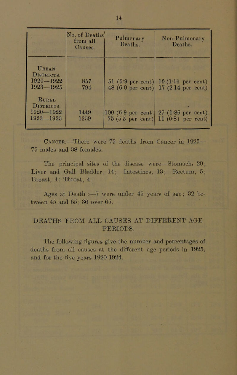No. of Deaths from all Causes. Pulmonary Deaths. Non-Pulmonary Deaths. Urban Districts. 1920—1922 857 51 (5'9 per cent) 10 (14 6 per cent) 1923—1925 794 48 (6'0 per cent) 17 (2 14 per cent) Rural Districts. 1920—1922 1449 100 (6 9 per cent 27 (P86 per cent.) 1923—1925 1359 75 (5'5 per cent) 11 (0-81 per cent) Cancer.—There were 75 deaths from Cancer in 1925— 75 males and 38 females. The principal sites of the disease were—Stomach, 20; Liver and Gall Bladder, 14; Intestines, 13; Rectum, 5; Breast, 4; Throa.t, 4. Ages at Death :—7 were under 45 years of age; 32 be- tween 45 and 65; 36 over 65. DEATHS FROM ALL CAUSES AT DIFFERENT AGE PERIODS. The following figures give the number and percentages of deaths from all causes at the different age periods in 1925, and for the five years 1920-1924.