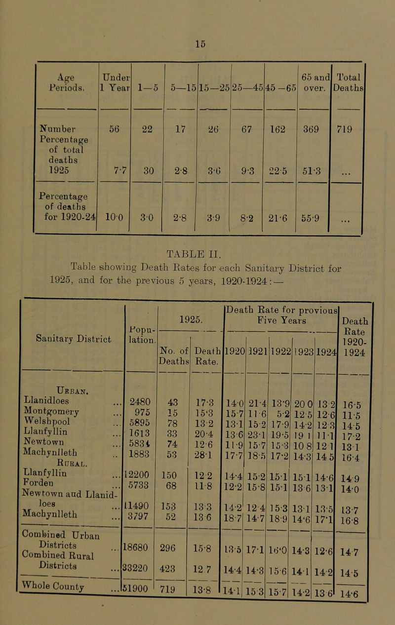 Age Periods. IJndei 1 Year 1-5 5—15 15-25 25—45 45 -65 65 anc over. Total Deaths Number 56 22 17 26 67 162 369 719 Percentage of total deaths 1925 77 30 2-8 3-6 9-3 22-5 513 Percentage of deaths for 1920-24 100 30 2-8 3-9 8-2 2L6 55-9 ... | TABLE II. Table showing Death Kates for each Sanitary District for 1925, and for the previous 5 years, 1920-1924: — Sanitary District Urban. Llanidloes Montgomery Welshpool Llanfyllin Newtown Machynlleth Rural. Llanfyllin Forden Newtown and Llanid- loes Machynlleth Combined Urban Districts Combined Rural Districts Whole County Popu- 2480 975 5895 1613 583i 1883 12200 5733 11490 3797 8680 33220 1925. Death Rate for previous Five Years Death Rate 1920- 1924 No. of Deaths Death Rate. 192C 1921 192S 1923 1924 43 17-3 140 2L4 13’9 20 0 13 2 16 5 15 15*3 15 7 11 6 5-2 12 5 12-6 115 78 132 131 15 2 17-9 142 12 3 14 5 33 20'4 13 6 23T 19-5 19 1 111 17-2 74 12 6 11-9 15 7 15-3 10 8 121 13 1 53 281 17-7 18-5 17-2 143 14 5 164 150 122 14-4 152 151 151 14-6 14 9 68 11 8 12-2 15-8 151 13 6 131 14-0 153 13 3 14-2 12 4 1 5 3 13 1 13 5 13 7 52 13 6 187 14-7 189 14‘6 171 168 296 15-8 13 5 171 16*0 143 12-6 147 423 12 7 14-4 14-3 15 6 141 142 145 719 13-8 141 153 15 7 14-2 136 14‘6