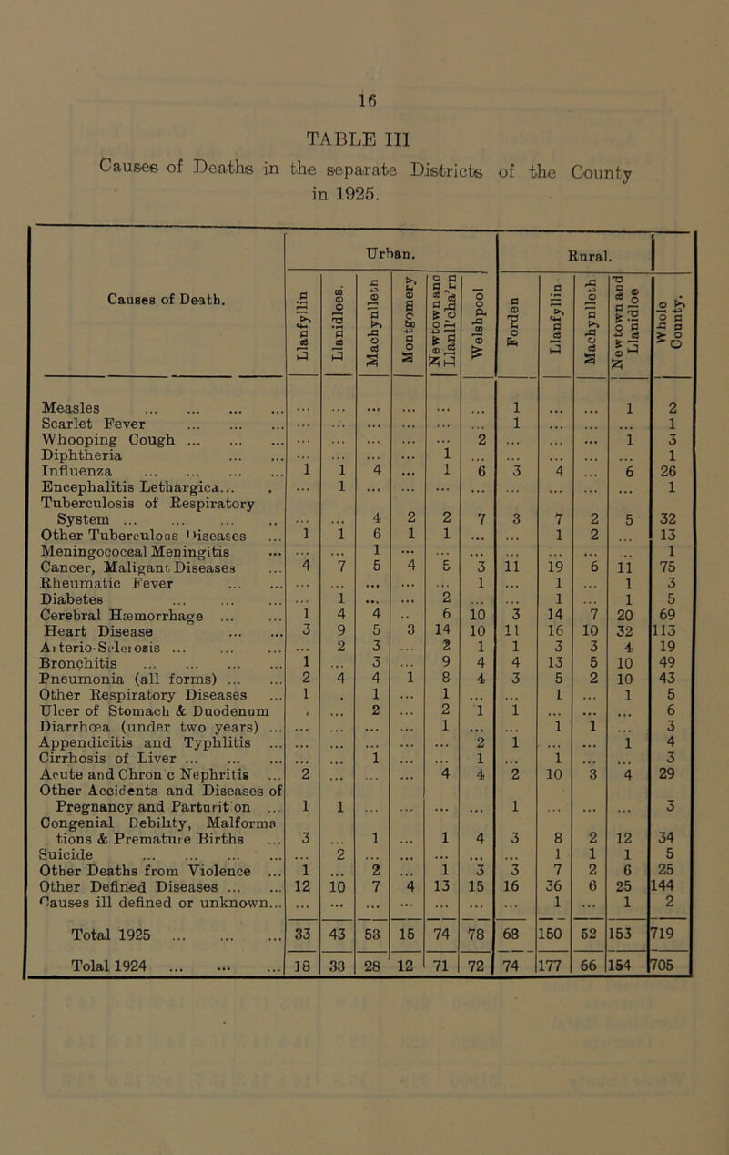 TABLE III Cau&ee of Deaths in the separate Districts of the County in 1925. Urban. Rural. Causes of Death. Llanfyllin Llanidloes. Machynlleth Montgomery Newtownano Llanll’cha’rn Welshpool j Forden Llanfyllin Machynlleth Newtown aud Llanialoe Whole County. Measles 1 1 2 Scarlet Fever ... 1 ... , 1 Whooping Cough ... ... ... 2 .. • . . • 1 3 Diphtheria 1 ... ... 1 .. . ... 1 Influenza 1 4 1 6 3 4 6 26 Encephalitis Lethargica ... 1 ... ... . . . . .. . . * ... 1 Tuberculosis of Respiratory System ... 4 2 2 7 3 7 2 5 32 Other Tuberculous 1 'iseases 1 1 6 1 1 ... . . . 1 2 13 Meningococcal Meningitis ... 1 ... . . . • . . 1 Cancer, Maligant Diseases 4 7 5 4 C o 3 11 19 6 ii 75 Rheumatic Fever . .. • M . .. 1 . . . 1 l 3 Diabetes 1 ... ... 2 1 l 5 Cerebral Haemorrhage ... 1 4 4 6 10 3 14 7 20 69 Heart Disease 3 9 5 3 14 10 11 16 10 32 113 Aiterio-Scleiosis ... ... 2 3 2 1 1 3 3 4 19 Bronchitis 1 . . . 3 9 4 4 13 5 10 49 Pneumonia (all forms) 2 4 4 1 8 4 3 5 2 10 43 Other Respiratory Diseases 1 1 1 . . • 1 ... 1 5 Ulcer of Stomach & Duodenum , 2 2 1 1 .. . ... ... 6 Diarrhoea (under two years) ... ... ... 1 ... . . . 1 1 ... 3 Appendicitis and Typhlitis .. . . . . ... 2 1 ... ... 1 4 Cirrhosis of Liver •.. 1 .. . 1 ,. , 1 . . • 3 Acute and Chron c Nephritis 2 4 4 2 10 3 4 29 Other Accidents and Diseases of Pregnancy and Parturit on ... 1 1 1 3 Congenial Debility, Malforma tions & Premature Births 3 1 1 4 3 8 2 12 34 Suicide ... 2 • . . ... ... 1 1 1 5 Other Deaths from Violence ... 1 2 1 3 3 7 2 6 25 Other Defined Diseases 12 10 7 4 13 15 16 36 6 25 144 Causes ill defined or unknown... ... ... ... ... ... ... 1 ... 1 2 Total 1925 33 43 53 15 74 78 68 150 52 153 719 Tolal 1924 IS 33 28 12 71 72 74 177 66 154 705