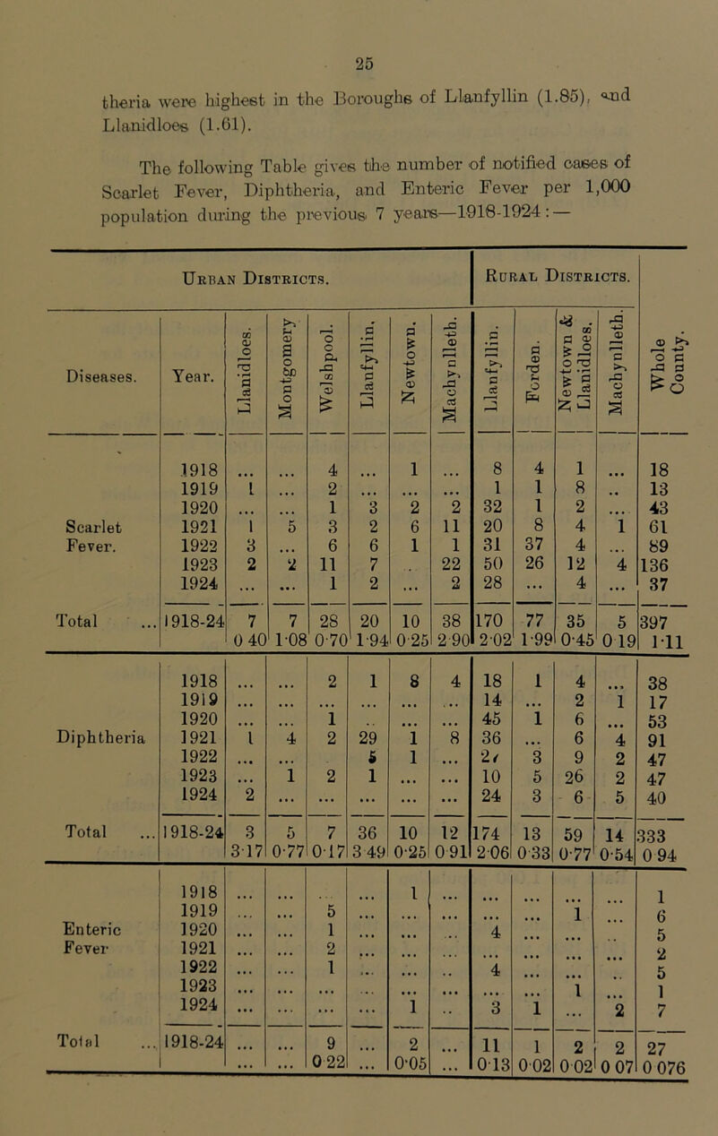 theria were highest in the Boroughs of Llanfyllin (1.85).. ^ud Llanidloes (1.01). The following Table gives the number of notified oases of Scarlet Fever, Diphtheria, and Enteric Fever per 1,000 population during the previous 7 yeans—1918-1924: — Urban Districts. RcRAn Districts. Diseases. Year. Llanidloes. Montgomery Welshpool. Llanfyllin, Newtown. Machynlleth. Llanfyllin. Forden. | Newtown & Llanidloes. j Machynlleth. Whole County. • .1918 4 1 8 4 1 18 1919 L 2 ,,, 1 1 8 13 1920 ... 1 3 2 2 32 l 2 ... 43 Scarlet 1921 1 5 3 2 6 11 20 8 4 1 61 Fever. 1922 3 ... 6 6 1 1 31 37 4 89 1923 2 2 11 7 22 50 26 12 4 136 1924 ... ... 1 2 ... 2 28 ... 4 ... 37 Total 1918-24 7 7 28 20 10 38 170 77 35 5 397 0 40 1-08 0 70 1-94 025 2 90 2-02 1 99 0'45 0 19 Ml 1918 2 1 8 4 18 1 4 38 1919 • t • • • • • • • • • 14 • • • 2 i 17 1920 • • • • • • 1 • • • • • • 45 1 6 53 Diphtheria 1921 l 4 2 29 1 8 36 • • • 6 4 91 1922 • • • • • • 5 1 • • • 2/ 3 9 2 47 1923 • • • i 2 1 • • • ... 10 5 26 2 47 1924 2 ... ... ... ... ... 24 3 6 5 40 Total 1918-24 3 5 7 36 10 12 174 13 59 14 333 317 077 017 3 49 0-25 091 206 033 0 77 0-54 0 94 1918 l 1 1919 5 i 6 Enteric 1920 1 4 5 Fever 1921 ... 2 2 1922 ... 1 4 5 1923 • • • 1 1 1924 ... ... ... i 3 i 2 7 Total 1918-24 • • • 9 • • • 2 11 i 2 2 27 ... 022 ... 0'05 ... 0 13 002 002 0 07 0 076