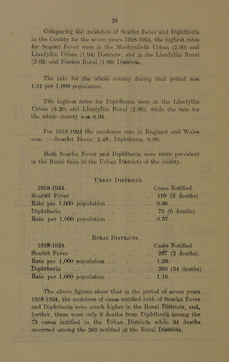 Comparing the incidence of Scarlet Fever and Diphtheria in the County for the seven years 1918-1924, the highest rates for Scarlet Fever were in the Machynlleth Urban. (2.90) and Llanfyllin Urban (1.94) Districts; and jn the Llanfyllin lfural (2.02).and Forden Rural (1.99) Districts. The rate for the whole county during that period was 1.11 pel* 1,000 population. The highest rates for Diphtheria were in the Llanfyllin Urban (8.29) and Llanfyllin Rural (2.06), while the rate for the whole county was 0.94. For 1918-1924 the incidence rate in England and Wales was: :—Scarlet Fever, 2.48;■ Diphtheria, 0.99. Both Scarlet Fever and Diphtheria were more prevalent in the Rural than in the Urban Districts of the county. Urban Districts. 1918-1924. Scarlet Fever ... Rate per 1,000 population ... Diphtheria Rate per 1,000 population ... .... Cases Notified. 110 (2 deaths). 0.86. 73 (6 deaths). 0.57. Rural Districts. 1918-1924. Scarlet Fever ... Rate per 1,000 population ... Diphtheria Rate per 1,000 population ... Cases Notified. 287 (2 deaths). 1.28. 260 (34 deaths). 1.16. The above figures show that in the period of seven years 1918-1924, the numbers of cases notified both of Scarlet Fever and Diphtheria, were much higher in the Rural Districts, and, further, there were only 6 deaths from Diphtheria among the 73 case® notified in the Urban Districts while 34 deaths occurred among the 260 notified in the Rural Districts.