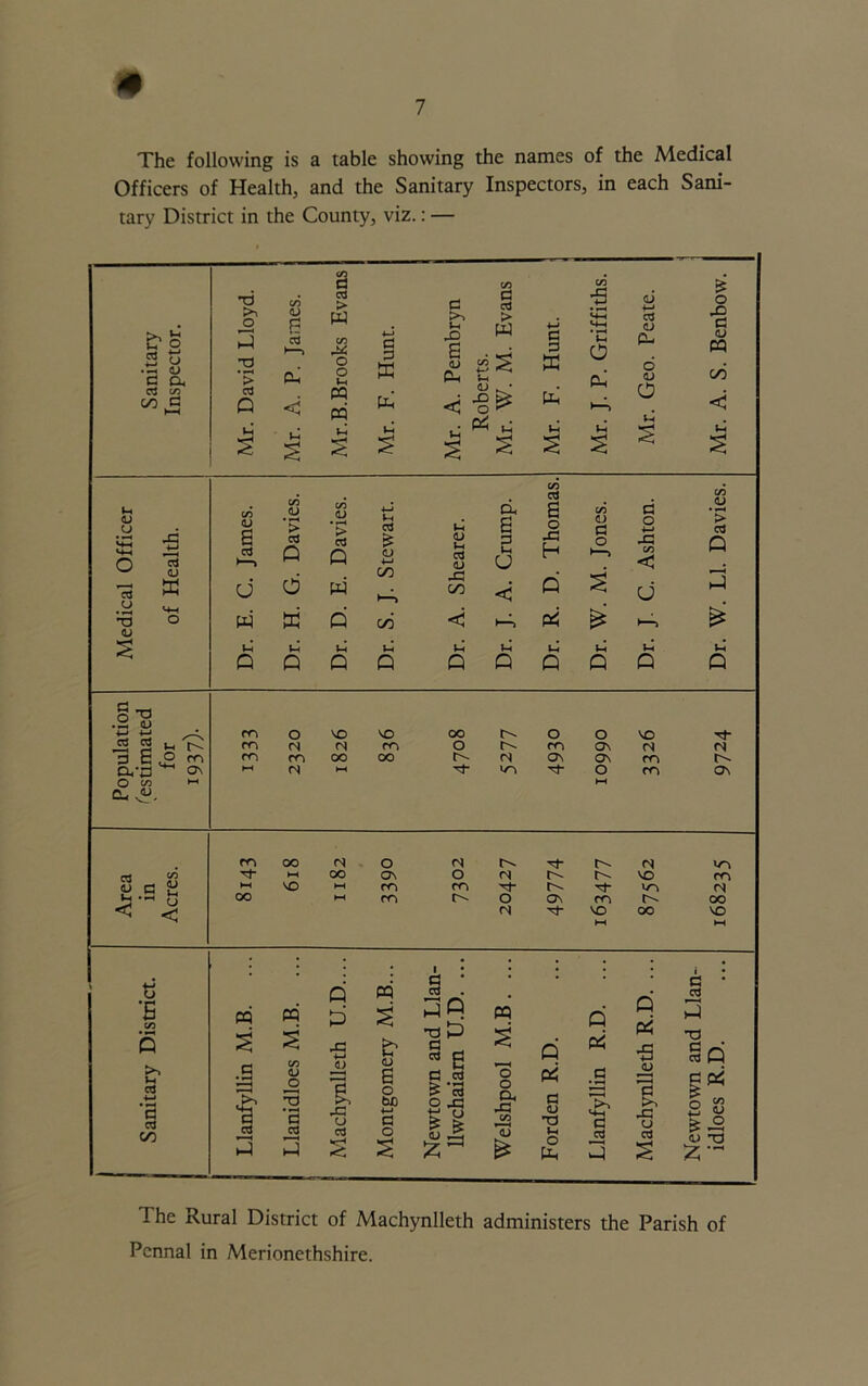 The following is a table showing the names of the Medical Officers of Health, and the Sanitary Inspectors, in each Sani- tary District in the County, viz.: — The Rural District of Machynlleth administers the Parish of Pennal in Merionethshire.
