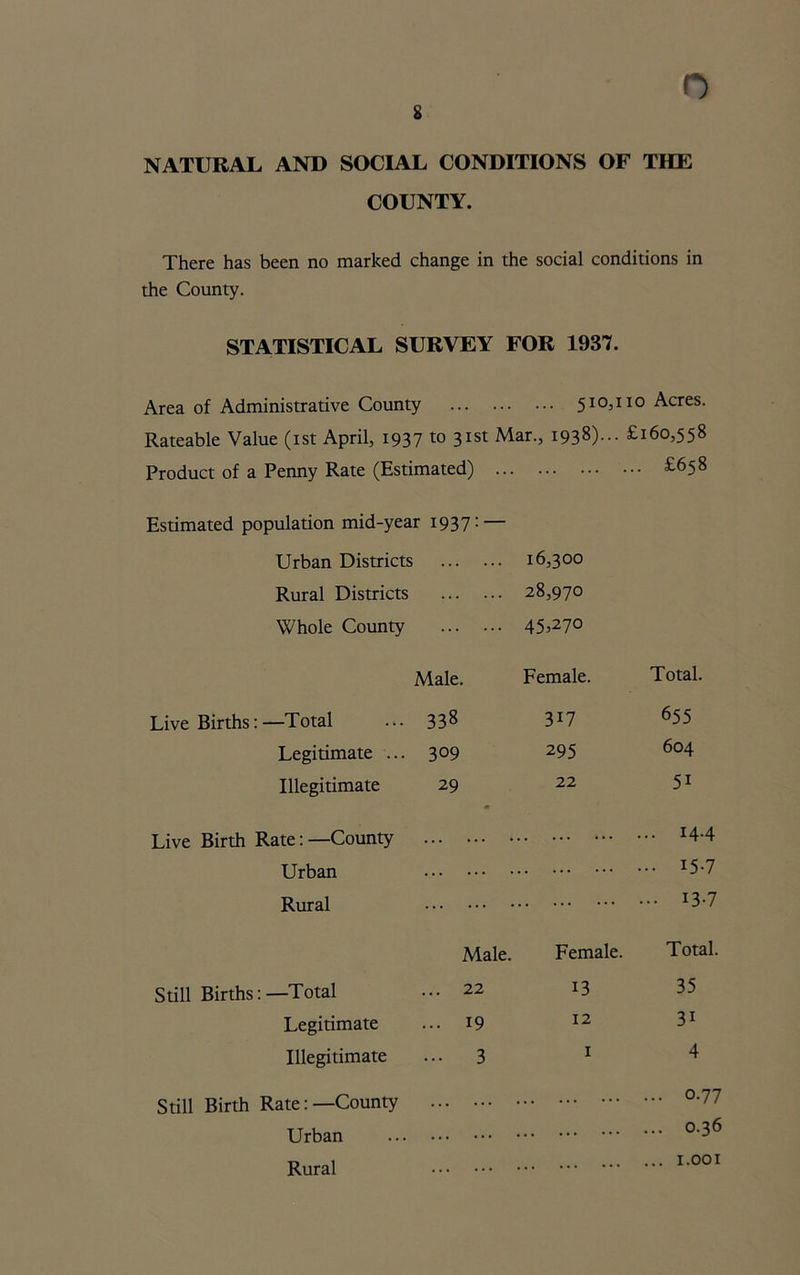 NATURAL AND SOCIAL CONDITIONS OF THE COUNTY. There has been no marked change in the social conditions in the County. STATISTICAL SURVEY FOR 1937. Area of Administrative County ... 510,110 Acres. Rateable Value (ist April, 1937 to 31st Mar., I938)--- £160,558 Product of a Penny Rate (Estimated) ... ... £658 Estimated population mid-year 1937: — Urban Districts 16,300 Rural Districts 28,970 Whole County 45^70 Male. Female. Total. Live Births: —Total 338 317 655 Legitimate ... 309 295 604 Illegitimate 29 22 5i Live Birth Rate: —County ... 14-4 Urban ... 15-7 Rural ... 13-7 Male. Female. Total. Still Births:—Total ,.. 22 13 35 Legitimate ... 19 12 3i Illegitimate ... 3 1 4 Still Birth Rate:—County ... 0.77 Urban ... 0.36 Rural ... . . . ... I.OOI