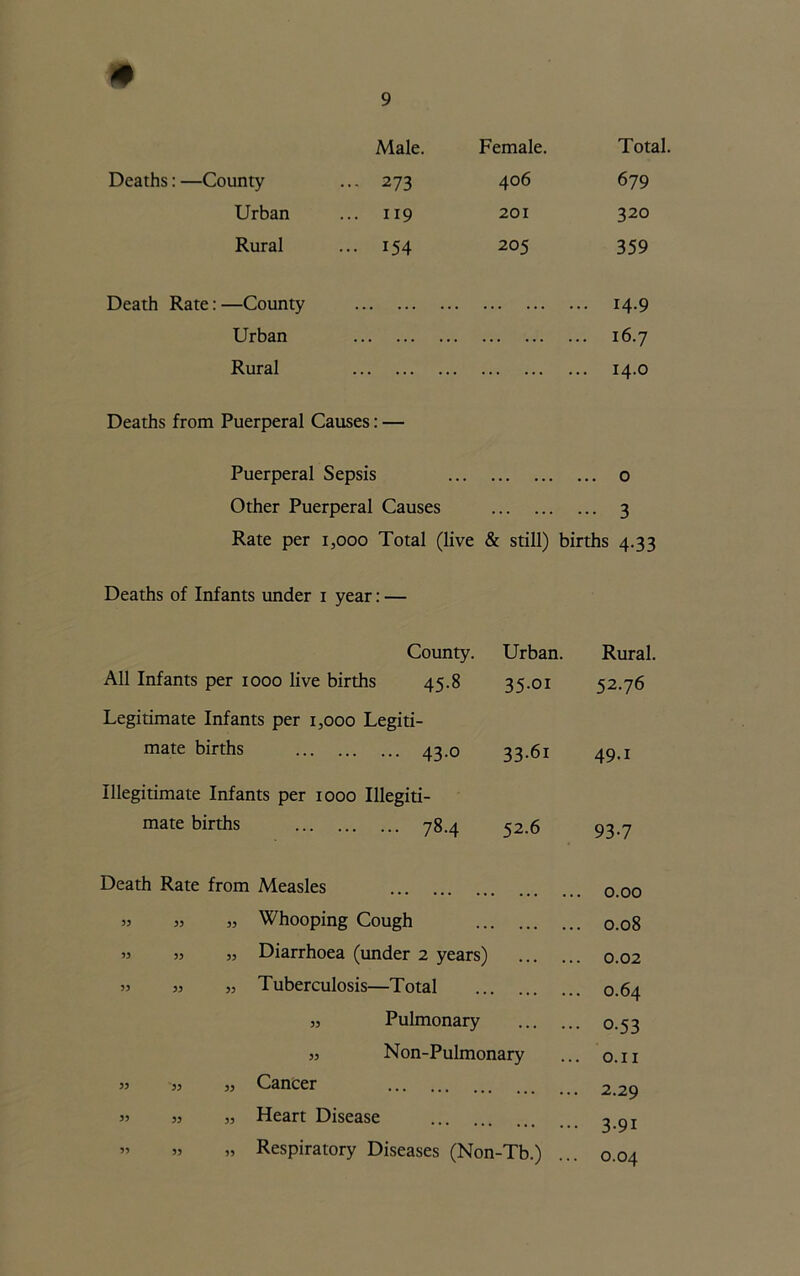 * Male. Female. Total. Deaths: —County ... 273 406 679 Urban ... 119 201 320 Rural ... 154 205 359 Death Rate:—County .. 14.9 Urban 16.7 Rural . 14.0 Deaths from Puerperal Causes: — Puerperal Sepsis o Other Puerperal Causes 3 Rate per 1,000 Total (live & still) births 4.33 Deaths of Infants under 1 year: — County. Urban. Rural. All Infants per 1000 live births 45.8 35.01 52.76 Legitimate Infants per 1,000 Legiti- mate births 43-o 33.61 49.1 Illegitimate Infants per 1000 Illegiti- mate births 78.4 52.6 93-7 Death Rate from Measles 0.00 33 33 33 Whooping Cough 0.08 33 33 33 Diarrhoea (under 2 years) 0.02 33 33 33 T uberculosis—Total ... ... 0.64 „ Pulmonary 0.53 „ Non-Pulmonary O.II 33 33 33 Cancer 2.29 33 33 33 Heart Disease 3-9i 33 33 33 Respiratory Diseases (Non-Tb.) 0.04