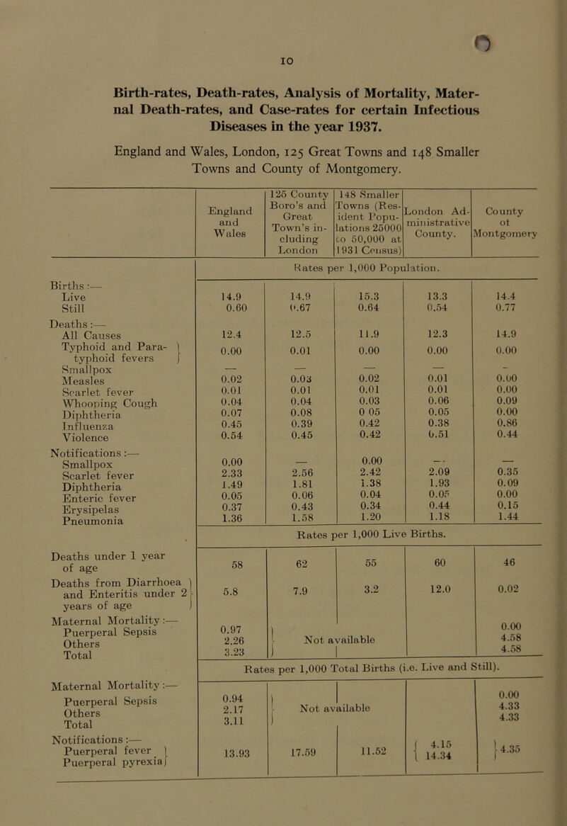 Birth-rates, Death-rates, Analysis of Mortality, Mater- nal Death-rates, and Case-rates for certain Infectious Diseases in the year 1937. England and Wales, London, 125 Great Towns and 148 Smaller Towns and County of Montgomery. 125 County 148 Smaller England and Wales Boro’s and Great Town’s in- cluding Towns (Res- ident Popu- lations 25000 to 50,000 at London Ad- ministrative County. County ot Montgomery London 1931 Census) Kates per 1,000 Population. Births:— Live Still Deaths :— All Causes Typhoid and Para- typhoid fevers Smallpox Measles Scarlet fever Whooping Cough Diphtheria Influenza Violence Notifications:— Smallpox Scarlet fever Diphtheria Enteric fever Erysipelas Pneumonia Deaths under 1 year of age Deaths from Diarrhoea 1 and Enteritis under 2 - years of age J Maternal Mortality:— Puerperal Sepsis Others Total Maternal Mortality:— Puerperal Sepsis Others Total 14.9 14.9 15.3 13.3 14.4 0.60 0.67 0.64 0.54 0.77 12.4 12.5 11.9 12.3 14.9 0.00 0.01 0.00 0.00 0.00 0.02 o.oa 0.02 0.01 0.00 0.01 0.01 0.01 0.01 0.00 0.04 0.04 0.03 0.06 0.09 0.07 0.08 0 05 0.05 0.00 0.45 0.39 0.42 0.38 0.86 0.54 0.45 0.42 0.51 0.44 0.00 0.00 2.33 2.56 2.42 2.09 0.35 1.49 1.81 1.38 1.93 0.09 0.05 0.06 0.04 0.05 0.00 0.37 0.43 0.34 0.44 0.15 1.36 1.58 1.20 1.18 1.44 Rates per 1,000 Live Births. 58 62 55 60 46 5.8 7.9 3.2 12.0 0.02 0.97 1 0.00 2.26 Not available 4.58 3.23 ) 4.58 Rates per 1,000 Total Births (i.e. Live and Still). 0.94 ) 0.00 2.17 Not available 4.33 3.11 ) 4.33 Notifications:— Puerperal fever ) Puerperal pyrexia) 13.93 17.59 11.52 { 4.15 14.34 I 4.35