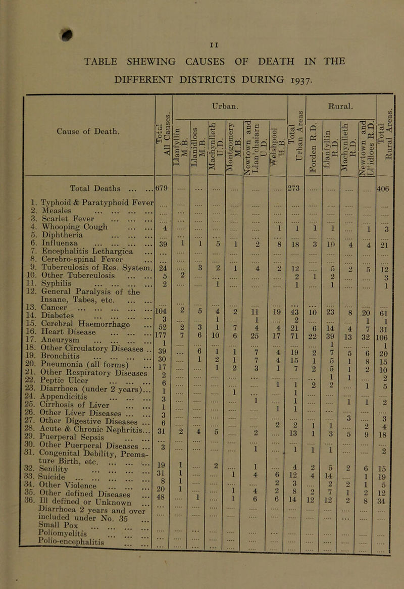 0 11 TABLE SHEWING CAUSES OF DEATH IN THE DIFFERENT DISTRICTS DURING 1937. Urban. Rural. CO <d -- £ -+3 c3 cS aj Cause of Death. ux <D •5 CD P (D a s a § O <D P a . H -P cQ CD < 'Rpq M-m . a 3 0 . 'zj PQ ‘3 P a3 ^ 3 1.0 VH 0 PQ w, ■ -3^ 0 s § .°p -e a £ c3 <D ^ O i2 WH CD £ H a ^ cS rO P & G CD ns p O £ 3* p Ip rC CS O ^ <3 Ph 5 w Is IS <D ~ £ J O . H cj p 3 P5 Total Deaths 679 273 406 j 1. Typhoid & Paratyphoid Fever 2. Measles 3. Scarlet Fever 4. Whooping Cough 4 1 1 1 1 1 3 5. Diphtheria 6. Influenza 39 1 1 5 1 2 8 18 3 10 4 4 21 7. Encephalitis Lethargica 8. Cerebro-spinal Fever 9. Tuberculosis of Res. System. 24 3 2 1 4 2 12 5 2 5 12 1U. Uther Tuberculosis 5 2 2 1 2 3 11. Syphilis 12. General Paralysis of the 2 i 1 1 1 Insane, Tabes, etc 13. Cancer 14. Diabetes 104 2 5 4 2 11 1 4 25 19 43 16 23 8 20 61 15. Cerebral Haemorrhage 16. Heart Disease 17. Aneurysm 52 177 1 2 7 3 6 1 10 7 6 4 17 2 21 71 6 22 14 39 4 13 1 7 32 1 31 106 18. Other Circulatory Diseases .. 19. Bronchitis 39 30 17 ... ~6 1 1 7 4 19 2 1 7 5 6 1 20 20. Pneumonia (all forms) 1 2 1 1 9 7 q 4 1 15 1 5 1 1 1 8 15 21. Uther Respiratory Diseases 2 0 Z D 1 2 10 22. Peptic Ulcer 0 ... 1 1 i 1 2 23. Diarrhoea (under 2 years)... 1 1 2 2 5 24. Appendicitis 3 1 1 1 25. Cirrhosis of Liver 1 3 1 2 26. Other Liver Diseases 1 27. Other Digestive Diseases .. 6 9 9 1 3 3 3 28. Acute & Chronic Nephritis... 29. Puerperal Sepsis 31 2 4 5 2 13 1 1 5 2 9 4 18 30. Other Puerperal Diseases 3 1 1 1 31. Congenital Debility, Prema- 2 ture Birth, etc. ... 19 2 32. Senility 1 1 6 4 2 5 2 6 15 33. Suicide 31 8 20 48 i 1 1 1 4 12 4 14 1 19 34. Other Violence 1 1 2 3 2 2 1 5 35. Other defined Diseases 36. Ill defined or Unknown 1 4 6 2 6 8 14 2 12 7 12 1 2 2 8 12 34 Diarrhoea 2 years and over included under No. 35 Small Pox Poliomyelitis ... ’’’ Polio-encephalitis .... ... ... \