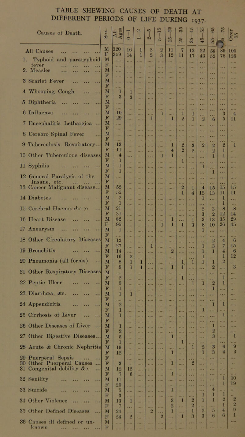 TABLE SHEWING CAUSES OF DEATH AT DIFFERENT PERIODS OF LIFE DURING 1937 Causes of Death. X 0> CO 1—< I <N I I *o r-H I <T4 I »o CO I 35-45 8 I IO co 1 *o 1 1 « GO O <N ] 1 IO JO »o 3 n 6 All Causes M 320 10 1 2 2 11 7 12 22 58 89 100 F 359 14 i 2 3 12 11 17 43 62 78 126 1. Typhoid and paratyphoid M fever F 2. Measles M F M w 3 Scarlet Fever ... 4 Whooping Cough M 1 1 F 3 3 5 Diphtheria M 6 Influenza M 10 1 1 1 ... 3 4 F 29 1 1 2 1 2 6 5 11 7 Encephalitis Lethargica ... M F ... 8 Cerebro Spinal Fever M ... . . . F 9 Tuberculosis. Respiratory... M 13 1 2 3 2 2 2 1 F 11 4 2 2 2 1 10 Other Tuberculous diseases M 4 1 1 1 1 F 1 1 11 Syphilis M 1 •.... 1 . . . F 1 1 12 General Paralysis of the M Insane, etc F 13 Cancer Malignant disease... M 52 2 1 4 15 15 15 F 52 1 4 12 13 11 11 14 Diabetes M 2 1 1 F 1 1 15 Cerebral Haemorrhn 'e M 21 2 3 8 8 F 31 3 2 12 14 16 Heart Disease M 82 1 1 3 13 35 29 F 95 1 1 1 3 8 10 26 45 17 Aneurysm M 1 1 ... F 18 Other Circulatory Diseases M 12 2 4 6 F 27 1 1 3 7 15 19 Bronchitis M 14 2 1 1 4 6 F 16 2 1 1 12 20 Pneumonia (all forms) M 8 1 1 • • • 1 1 1 1 2 F 9 1 1 1 1 2 3 21 Other Respiratory Diseases M ... ... F 2 1 1 22 Peptic Ulcer M 5 1 1 2 1 ... F 1 1 23 Diarrhoea, &c M 1 1 ... ... F ... .... 24 Appendicitis M 2 1 1 .... F 1 . .. 1 ... .. 25 Cirrhosis of Liver M 1 1 * F .... 26 Other Diseases of Liver ... M 1 1 F 2 2 27 Other Digestive Diseases... M 5 1 3 1 F 1 1 ... .... 28 Acute & Chronic .Nephritis M 19 1 2 3 4 9 F 12 1 1 3 4 3 29 Puerperal Sepsis F ... 30 Other Puerperal Causes ... F 3 1 2 - 31 Congenital debility &c. ... M 12 12 F 7 6 1 . . . 10 32 Senility M 11 . . . 1 F 20 1 19 33 Suicide M 5 1 4 - F 3 1 1 1 34 Other Violence M 13 1 3 1 2 1 1 2 F 7 2 2 1 35 Other Defined Diseases ... M 24 2 1 1 O 5 4 9 F 24 2 2 • • • 1 3 3 6 6 1 36 Causes ill defined or un- M known F ....