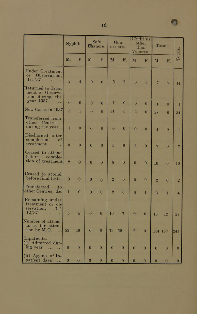 Syphilis Soft Chancre. Gon- orrhoea. C’ndti’ns other than Venereal Totals. CO* IS M. F M F. M. F. M F. M F. -4-> c Eh Under Treatment or Observation. 1/1/37 2 4 0 0 5 2 0 1 7 7 14 Returned to Treat- ment or Observa- tion during the year 1937 0 0 0 0 1 0 0 0 1 0 1 New Cases in 1937 5 1 0 0 21 5 2 0 28 6 34 Transferred from other Centres during the year... 1 0 0 0 0 0 0 0 1 0 1 Discharged after completion of treatment 0 0 0 0 5 0 2 0 7 0 7 Ceased to attend before comple- tion of treatment 2 t) 0 0 8 0 0 0 10 0 10 Ceased to attend before final tests 0 0 0 0 2 0 0 0 2 0 2 Transferred to other Centres, &c. 1 0 0 0 2 0 0 1 3 1 4 Remaining under treatment or ob- servation, 31/ 12/37 5 5 0 0 10 7 0 0 15 12 27 Number of attend- ances for atten- tion by M.O. 53 48 0 0 79 59 2 0 134 lu7 241 Inpatients. (i) Admitted dur- ing year 0 0 0 0 0 0 0 0 0 0 0 (ii) Ag. no. of In-