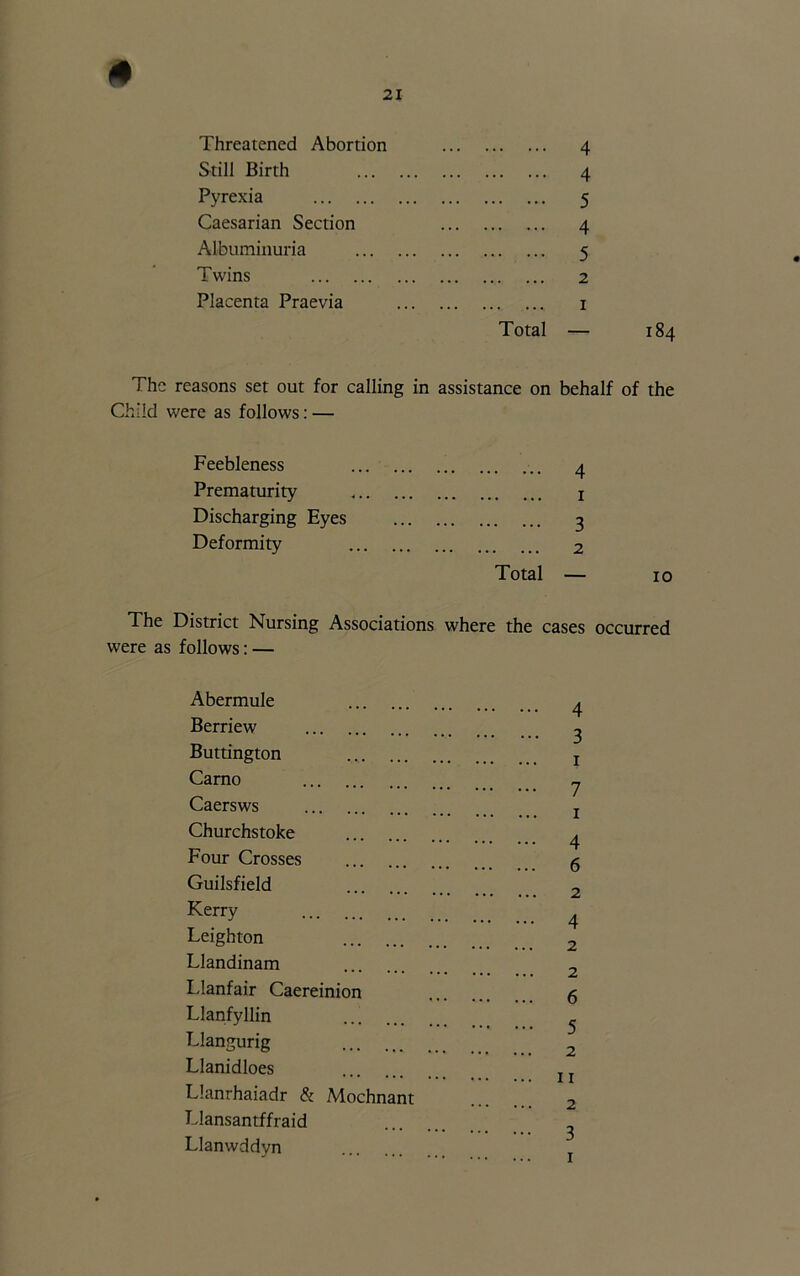Still Birth 4 Pyrexia 5 Caesarian Section 4 Albuminuria 5 Twins 2 Placenta Praevia 1 Total — 184 The reasons set out for calling in assistance on behalf of the Child were as follows: — Feebleness 4 Prematurity r Discharging Eyes 3 Deformity 2 Total — 10 The District Nursing Associations where the cases occurred were as follows: — Abermule 4 Berriew ^ Buttington ... j Carno 7 Caersws j Churchstoke 4 Four Crosses g Guilsfield 2 Kerry 4 Leighton 2 Llandinam 2 Llanfair Caereinion 5 Llanfyllin ... ^ Llangurig 2 Llanidloes 1 r Llanrhaiadr & Mochnant 2 Llansantffraid Llanwddyn