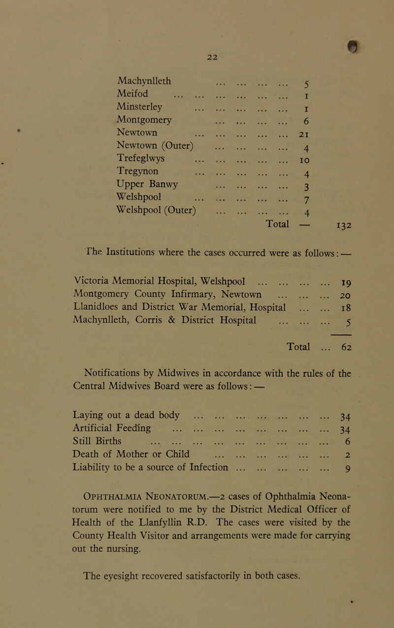 Machynlleth 5 Meifod 1 Minsterley 1 Montgomery 6 Newtown 21 Newtown (Outer) 4 Trefeglwys 10 Tregynon 4 Upper Banwy 3 Welshpool 7 Welshpool (Outer) 4 Total — 132 The Institutions where the cases occurred were as follows: — Victoria Memorial Hospital, Welshpool 19 Montgomery County Infirmary, Newtown 20 Llanidloes and District War Memorial, Hospital 18 Machynlleth, Corris & District Hospital 5 Total ... 62 Notifications by Midwives in accordance with the rules of the Central Midwives Board were as follows: — Laying out a dead body 34 Artificial Feeding 34 Still Births 6 Death of Mother or Child 2 Liability to be a source of Infection 9 Ophthalmia Neonatorum.—2 cases of Ophthalmia Neona- torum were notified to me by the District Medical Officer of Health of the Llanfyllin R.D. The cases were visited by the County Health Visitor and arrangements were made for carrying out the nursing. The eyesight recovered satisfactorily in both cases.