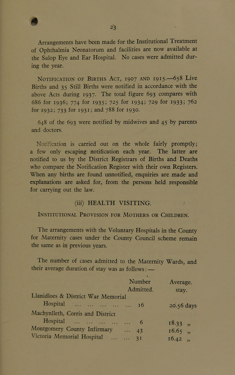 Arrangements have been made for the Institutional Treatment of Ophthalmia Neonatorum and facilities are now available at the Salop Eye and Ear Hospital. No cases were admitted dur- ing the year. Notification of Births Act, 1907 and 1915.—658 Live Births and 35 Still Births were notified in accordance with the above Acts during 1937. The total figure 693 compares with 686 for 1936; 774 for 1935; 725 for 1934; 729 for 1933; 762 for 1932; 733 for 1931; and 788 for 1930. 648 of the 693 were notified by midwives and 45 by parents and doctors. Notification is carried out on the whole fairly promptly; a few only escaping notification each year. The latter are notified to us by the District Registrars of Births and Deaths who compare the Notification Register with their own Registers. When any births are found unnotified, enquiries are made and explanations are asked for, from the persons held responsible for carrying out the law. (iii) HEALTH VISITING. Institutional Provision for Mothers or Children. The arrangements with the Voluntary Hospitals in the County for Maternity cases under the County Council scheme remain the same as in previous years. The number of cases admitted to the Maternity Wards, and their average duration of stay was as follows: — Number Admitted. Llanidloes & District War Memorial Average. stay. Hospital Machynlleth, Corris and District 16 20.56 days Hospital .. 6 18.33 „ Montgomery County Infirmary .. 43 16.65 w Victoria Memorial Hospital • 3i 16.42 „
