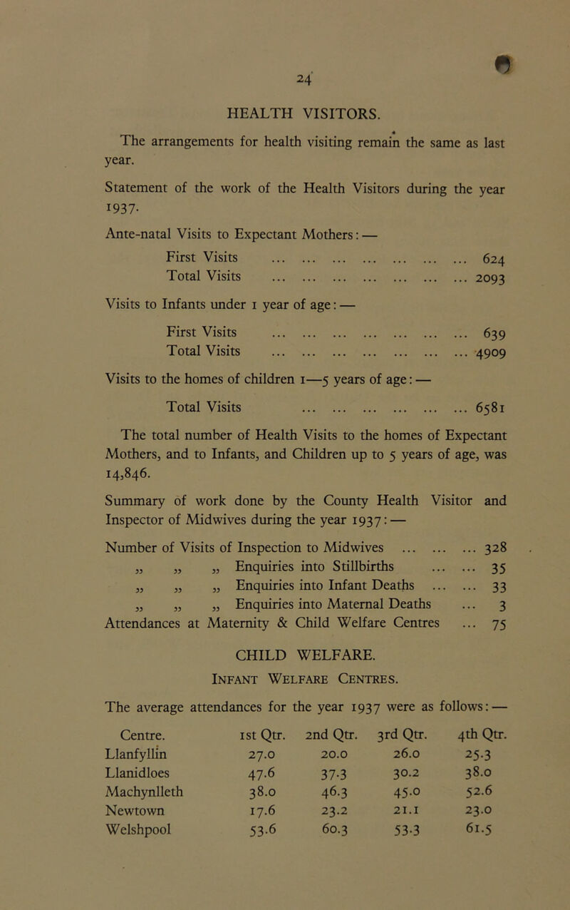 HEALTH VISITORS. 4 The arrangements for health visiting remain the same as last year. Statement of the work of the Health Visitors during the year 1937- Ante-natal Visits to Expectant Mothers: — First Visits 624 Total Visits 2093 Visits to Infants under 1 year of age: — First Visits 639 Total Visits 4909 Visits to the homes of children 1—5 years of age: — Total Visits 6581 The total number of Health Visits to the homes of Expectant Mothers, and to Infants, and Children up to 5 years of age, was 14,846. Summary of work done by the County Health Visitor and Inspector of Midwives during the year 1937: — Number of Visits of Inspection to Midwives ... 328 33 33 „ Enquiries into Stillbirths ••• 35 33 33 „ Enquiries into Infant Deaths ... 33 33 33 „ Enquiries into Maternal Deaths ... 3 Attendances at Maternity & Child Welfare Centres ... 75 CHILD WELFARE. Infant Welfare Centres. The average attendances for the year 1937 were as follows: — Centre. 1 st Qtr. 2nd Qtr. 3rd Qtr. 4th Qtr. Llanfyllin 27.0 20.0 26.0 25.3 Llanidloes 47.6 37-3 30.2 38.0 Machynlleth 38.0 46.3 45.0 52.6 Newtown 17.6 23.2 21.1 23.0 Welshpool 53.6 60.3 53-3 61.5