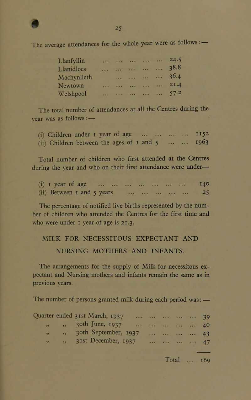 The average Llanfyllin 24.5 Llanidloes 38.8 Machynlleth 364 Newtown 21.4 Welshpool 57-2 The total number of attendances at all the Centres during the year was as follows: — (i) Children under i year of age 1152 (ii) Children between the ages of 1 and 5 1963 Total number of children who first attended at the Centres during the year and who on their first attendance were under— (i) 1 year of age 140 (ii) Between 1 and 5 years 25 The percentage of notified live births represented by the num- ber of children who attended the Centres for the first time and who were under 1 year of age is 21.3. MILK FOR NECESSITOUS EXPECTANT AND NURSING MOTHERS AND INFANTS. The arrangements for the supply of Milk for necessitous ex- pectant and Nursing mothers and infants remain the same as in previous years. The number of persons granted milk during each period was: — Quarter ended 31st March, 1937 „ „ 30th June, 1937 „ „ 30th September, 1937 „ „ 31st December, 1937 ... 39 ... 40 ... 43 ... 47