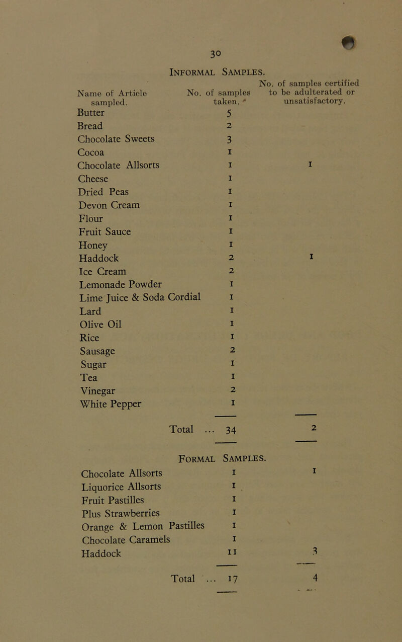 t) 3° Name of Article sampled. Informal Samples. No. of samples certified No. of samples to be adulterated or taken. <• unsatisfactory. Butter 5 Bread 2 Chocolate Sweets 3 Cocoa 1 Chocolate Allsorts 1 Cheese 1 Dried Peas 1 Devon Cream 1 Flour 1 Fruit Sauce 1 Honey 1 Haddock 2 Ice Cream 2 Lemonade Powder 1 Lime Juice & Soda Cordial 1 Lard 1 Olive Oil 1 Rice 1 Sausage 2 Sugar 1 Tea 1 Vinegar 2 White Pepper 1 1 I Total ... 34 Formal Samples. Chocolate Allsorts 1 Liquorice Allsorts 1 Fruit Pastilles 1 Plus Strawberries 1 Orange & Lemon Pastilles 1 Chocolate Caramels 1 Haddock 11
