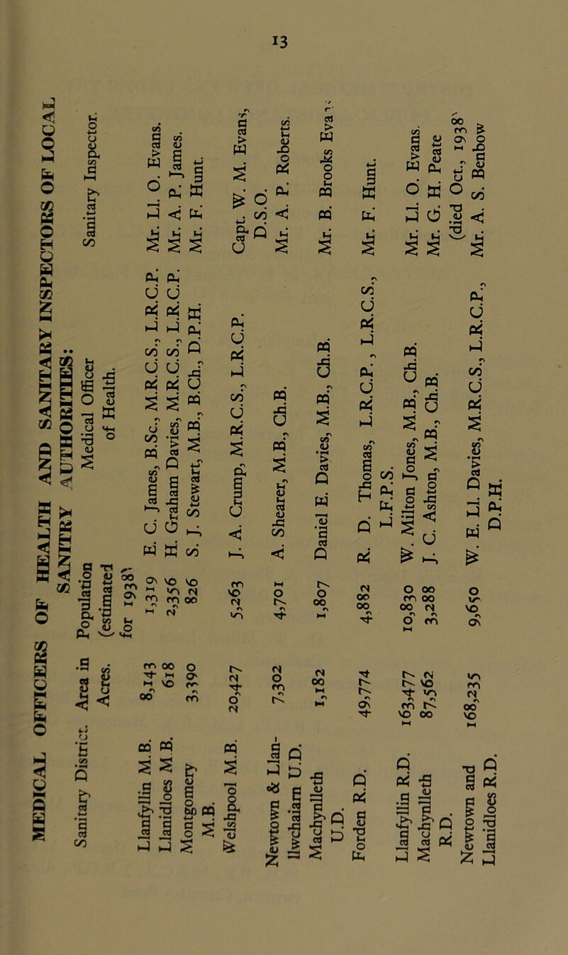 MEDICAL OFFICERS OF HEALTH AND SANITARY INSPECTORS OF LOCAL SANITRY AUTHORITIES: Sanitary District. Area in Population Medical Officer Sanitary Inspector. Acres. (estimated of Health, for 1938'. 13 G co cd <u W s cd ° eu S3 ►3 < c3 g cd w tl <u X3 o PC ^ O . 00 < u § m > W CA X5 O O 1-1 PQ PQ S3 P-i 00 => (A ro !> G £ On O g g ~ •§ O S3 O ^ 2 o 3 < . TJ . Ph o-I u u PC PC a ^ j P-i r\ c\ 00 00 O uOi PC <*5 u S S « <J co PQ <L> n u cd & o ■M C/D 00 •- pq rt nQ CO <U JQ E I « -c > cd . *H u o W S3 GO ON VO VO tl *o ^ moo ^ »N CP U PC rri VO N P5 -E U pq 1-1 <u H M <U -G 00 o pq pq 5 CO <u > cd W c cl Q o 00 oc U PC Ph u PC q CB I 00 h * Q ^ <s OO 00 pq X3 U « PQ u S a? ai <u 5! C < ►2, d a a o JP V-> CA •p: <t* ^ U o OO on 00 OO <N rv * O rr\ PL, U PC 00 u PC 6 'I Q ad H £ o IA VO ON moo o Tj- M Q. M >0 m 00 on <N T o (N <N O ON ** t. N OO t~v r\ On «N VO ^}- VAN A A on VO OO •AN on «s «> 00 vo od pq S § g <U 6 o bp PQ * § S j £ pq ’o a ■s s 3 * £ q ^ -s E ^ c3 o •a J-o 113 3 S Q PC a u T3 t-. O Cl, Q pc -s f <u X3 Q ■a q 9 oc a S S o ll <D Cd ^ 3