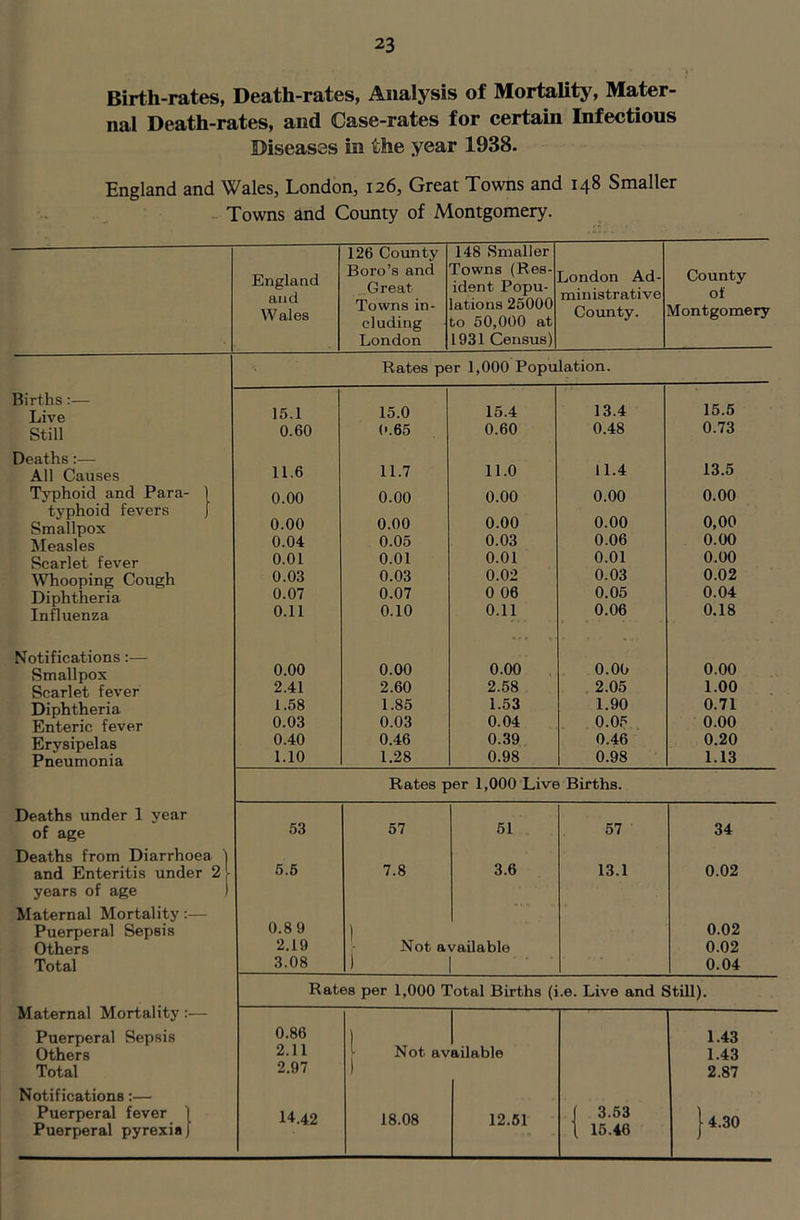 Birth-rates, Death-rates, Analysis of Mortality, Mater- nal Death-rates, and Case-rates for certain Infectious Diseases in the year 1938. England and Wales, London, 126, Great Towns and 148 Smaller Towns and County of Montgomery. 126 County 148 Smaller England and W ales Boro’s and Great- Towns in- cluding Towns (Res- ident. Popu- lations 25000 to 50,000 at London Ad- ministrative County. County of Montgomery London 1931 Census) Rates per 1,000 Population. Births :— Live Still Deaths:— All Causes Typhoid and Para- typhoid fevers Smallpox Measles Scarlet fever Whooping Cough Diphtheria Influenza Notifications:— Smallpox Scarlet fever Diphtheria Enteric fever Erysipelas Pneumonia Deaths under 1 year of age Deaths from Diarrhoea and Enteritis under 2 years of age Maternal Mortality:— Puerperal Sepsis Others Total Maternal Mortality:— Puerperal Sepsis Others Total Notifications:— Puerperal fever 1 Puerperal pyrexia) 15.1 15.0 15.4 13.4 15.5 0.60 0.65 0.60 0.48 0.73 11.6 11.7 11.0 11.4 13.5 0.00 0.00 0.00 0.00 0.00 0.00 0.00 0.00 0.00 0,00 0.04 0.05 0.03 0.06 0.00 0.01 0.01 0.01 0.01 0.00 0.03 0.03 0.02 0.03 0.02 0.07 0.07 0 06 0.05 0.04 0.11 0.10 0.11 0.06 0.18 0.00 0.00 0.00 0.00 0.00 2.41 2.60 2.58 2.05 1.00 1.58 1.85 1.53 1.90 0.71 0.03 0.03 0.04 0.05 0.00 0.40 0.46 0.39 0.46 0.20 1.10 1.28 0.98 0.98 1.13 Rates per 1,000 Live Births. 53 57 51 57 34 5.5 7.8 3.6 13.1 0.02 0.8 9 ) 0.02 2.19 Not available 0.02 3.08 ) . . 0.04 Rates per 1,000 Total Births (i.e. Live and Still). 0.86 ) 1.43 2.11 Not available 1.43 2.97 1 2.87 14.42 18.08 12.51 f 3.53 1 15.46 [4.30