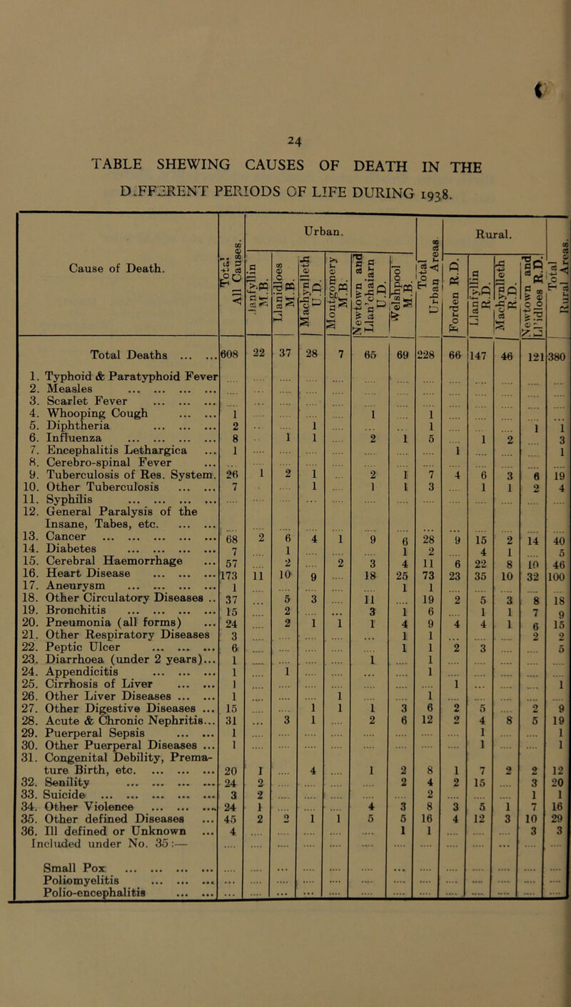 i 24 TABLE SHEWING CAUSES OF DEATH IN THE DIFFERENT PERIODS OF LIFE DURING 1938. Cause of Death. Total All Causes. Urban. Total Urban Areas Rural. Total Rural Areas. .ianfyllin MB. Llanidloes MB. Machynlleth U.D. Montgomery M.B. Newtown and Llan’chaiarn U.D. O O 00 w-i Forden R.D. Llanfyllin R.D. Machvnlleth R.D. Newtown and M’idloes R.D. Total Deaths 608 22 37 28 7 65 69 228 66 147 46 121 380 1. Typhoid & Paratyphoid Fever 2. Measles 3. Scarlet Fever 4. Whooping Cough 1 1 1 5. Diphtheria 2 1 1 1 1 6. Influenza 8 1 1 2 1 5 1 2 3 7. Encephalitis Lethargica 1 1 1 8. Cerebro-spinal Fever 9. Tuberculosis of Res. System. 26 1 2 1 2 1 7 4 6 3 6 19 10. Other Tuberculosis 7 1 1 l 3 1 1 2 4 11. Syphilis 12. General Paralysis of the Insane, Tabes, etc 13. Cancer 68 2 6 4 1 9 6 28 9 15 2 14 40 14. Diabetes 7 1 1 2 4 1 15. Cerebral Haemorrhage 57 2 2 3 4 11 6 22 8 10 46 16. Heart Disease 173 11 10 9 18 25 73 23 35 10 32 100 17. Aneurysm 1 1 1 18. Other Circulatory Diseases .. 37 5 3 11 19 2 5 3 8 18 19. Bronchitis 15 2 3 1 6 1 1 7 q 20. Pneumonia (all forms) 24 2 1 1 1 4 9 4 4 1 6 15 21. Other Respiratory Diseases 3 1 1 2 2 22. Peptic Ulcer ... 6 .. M 1 1 2 3 5 23. Diarrhoea (under 2 years)... 1 1 1 24. Appendicitis 1 1 ... 1 25. Cirrhosis of Liver 1 1 1 26. Other Liver Diseases 1 1 i 27. Other Digestive Diseases ... 15 1 1 1 3 6 2 5 2 9 28. Acute & Chronic Nephritis... 31 . * . 3 1 2 6 12 2 4 8 5 19 29. Puerperal Sepsis 1 1 1 30. Other Puerperal Diseases ... 1 1 1 31. Congenital Debility, Prema- ture Birth, etc 20 1 4 1 2 8 1 7 2 2 12 32. Senility 24 2 2 4 2 15 3 20 33. Suicido ••• ••• ••• 3 2 2 1 1 34. Other Violence 24 1 .... 4 3 8 3 5 1 7 16 35. Other defined Diseases 45 2 0 1 1 5 5 16 4 12 3 10 29 36. Ill defined or Unknown 4 1 1 3 3 Included under No. 35:— .... •r- ... Small Pox ... ... .... .... Poliomyelitis . ... .... .... .... .... .... .... .... .... .... Polio-encephalitis ... .... ... ... .... .... .... .... ....