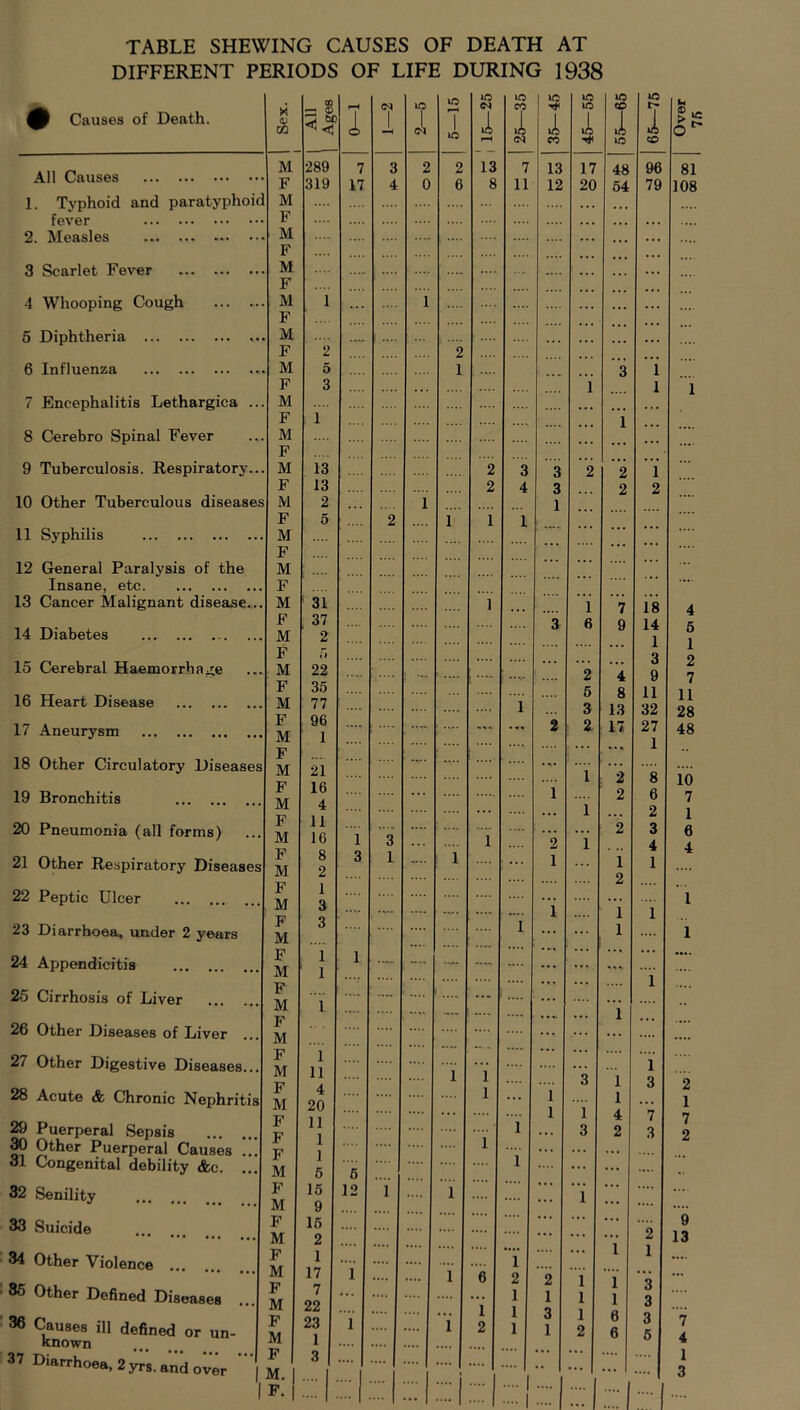 TABLE SHEWING CAUSES OF DEATH AT DIFFERENT PERIODS OF LIFE DURING 1938 IP Causes of Death. X V m All Ages 0—1 <N 1 -H 2—5 lO 1 1C lO C'J Jl p-H All Causes M F 289 319 7 17 3 4 2 0 2 6 13 8 1. Typhoid and paratyphoic M fever F 2. Measles M .... F 3 Scarlet Fever M F 4 Whooping Cough M F 1 1 5 Diphtheria «. M F 2 2 6 Influenza . M 5 1 F 3 7 Encephalitis Lethargiea .. M F 1 8 Cerebro Spinal Fever M F 9 Tuberculosis. Respiratory.. M 13 2 F 13 2 10 Other Tuberculous diseases M 2 1 F 5 2 1 1 11 Syphilis M F 12 General Paralysis of the M Insane, etc F 13 Cancer Malignant disease.. M 31 1 F 37 14 Diabetes M 2 F il 15 Cerebral Haemorrhage M 22 F 35 lb Heart Disease M 77 17 Aneurysm F M 96 1 .... ... 18 Other Circulatory Diseases F M 21 19 Bronchitis F M 16 4 20 Pneumonia (all forms) F M 11 16 1 3 1 21 Other Respiratory Diseases F M 8 2 3 1 1 22 Peptic Ulcer F M 1 3 23 Diarrhoea, under 2 years F M 3 24 Appendicitis F M 1 1 1 — .... 25 Cirrhosis of Liver F M 1 ... 26 Other Diseases of Liver ... F M 27 Other Digestive Diseases... F M 1 11 1 1 28 Acute & Chronic Nephritis F M 4 20 1 29 Puerperal Sepsis 30 Other Puerperal Causes . F F F M 11 1 1 5 i 31 Congenital debility &c. ... 6 32 Senility F M 15 9 12 1 1 33 Suicide F 15 .... .... • • • M 2 34 Other Violence F M 1 17 1 .... 1 6 85 Other Defined Diseases ... F M 7 22 ... 1 36 Causes ill defined or un- known F M 23 1 1 .... 1 2 37 Diarrhoea, 2 yrs. and over ' F 3 .... | I F. .... | ... :::: i :: 1 25—35 35-45 45—55 55—65 65—75 7 13 17 48 96 11 12 20 54 79 ... 3 i 1 i i 3 3 2 2 i 4 3 2 2 1 1 . . . ... . . . l 7 18 3 6 9 14 ... 1 . . . ... 3 ..... 2 4 9 5 8 11 1 3 13 32 ... 2 2 17 27 ; • 1 . M • ... l 2 8 1 2 6 ... 1 ... 2 ... ... 2 3 2 1 4 i 1 1 2 i 1 1 1 ... ... 1 ... ... ... ... ... ... ... ... ... 1 ... ... i ... ... 1 3 i 3 i i 1 i 1 4 7 3 2 3 1 ... ... .... i ... .... ... ... 2 i ... i 1 2 2 l i ~3 1 1 l l 3 1 3 i 6 3 1 • 1 i 1 11 2 6 I 5 ...'. I l 4 5 1 2 7 11 28 48 10 7 1 6 4 l 1 2 1 7 2 9 13 7 4 1