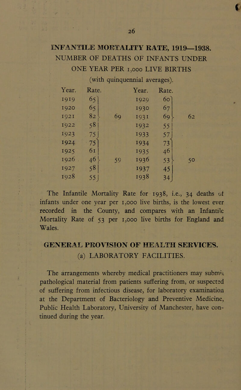 INFANTILE MORTALITY RATE, 1919—1938. NUMBER OF DEATHS OF INFANTS UNDER ONE YEAR PER 1,000 LIVE BIRTHS (with quinquennial averages). Year. Rate. Year. Rate. 1919 651 1929 60' 1920 65 1930 67 1921 82 ' 69 1931 69 1922 58 1932 55 1923 75 j 1933 57 1924 75' 1934 73* 1925 61 1935 46 1926 46 * 59 1936 53 1927 58 1937 45 1928 55J 1938 34 The Infantile Mortality Rate for 1938, i.e., 34 deaths of infants under one year per 1,000 live births, is the lowest ever recorded in the County, and compares with an Infantile Mortality Rate of 53 per 1,000 live births for England and Wales. GENERAL PROVISION OF HEALTH SERVICES, (a) LABORATORY FACILITIES. The arrangements whereby medical practitioners may submit pathological material from patients suffering from, or suspected of suffering from infectious disease, for laboratory examination at the Department of Bacteriology and Preventive Medicine, Public Health Laboratory, University of Manchester, have con- tinued during the year.