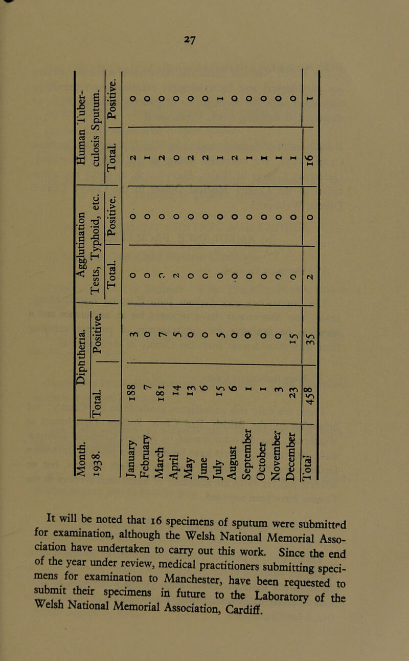 ai > c ■d g “co o p d Ph ■—1 a, C/D c aj C/3 X c/3 J2 3 CJ Total. etc. <u > c •d O Td CO h o 3 O Pu •3 bb & H OD r\ < 2 C/3 s o <u H H <U > d •d • H CO O u <u ■5 cu n a. d # 2 o H ■s c 00 o m s os ►H o o o o o o « o o o o o 2 1 2 0 2 2 1 2 I I I I VO ►H oooooooooooo o 0 0 0 0 0 0 0 0 z 0 c 0 N mo N ri O O </i O O OOv-i ►H 35 oor->-<rrmvoi^\OMMrr)m oo oo w w m M HH hH M 00 January February March April May June July August September October November December ■a *-* O r-1 It will be noted that 16 specimens of sputum were submitted for examination, although the Welsh National Memorial Asso- ciation have undertaken to carry out this work. Since the end of the year under review, medical practitioners submitting speci- mens for examination to Manchester, have been requested to *eir specimens ^ future to the Laboratory of the Welsh National Memorial Association, Cardiff.