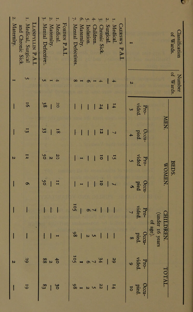 1° hH UJ £ P s £ p P CD > CD r-t CD Du g- i D 3. a n ET o £L hH s M b. g>a n *-t , 00*3- * o *r o p ON CO K) ON I I I I lO VO VO w r-t n> rD ►-+» cd a 3 OH M 4i. S 50 B: ° n M ~ '-a > UJ 00 OJ OJ M o oo o> b> O K1 o VO> O I I - oo 4l w M O 00 UJ OJ o ^4 OV U> 4^ OJ 10 H< n> » r-t P £ ^ Q 0 & £ » 2- g 6 « C? «a rro Q. n> O' n l-H o n Cf. < n to & Cf. o 0 n a o qs & W 0 o o “ o e. e. f CO • ' w ► o :>r OO w 0\ w 4^. I ! I I £ I £ I I I I B I ^ I ~ I | S | £ o Ui vo oo o C/l VO 00 C7\ ^4 I I I | K. VO | | | OJ Ov -4 4a- K> r u vo w K> VO O « 3 CL C ol ^ V-* g* >-1 a ? u O 0\ «' R CL g s: ^ cl ’■< (0 O CL l 13 O »-*• 00 o> X p- ? VO < _ o' ^ cl 1-1 cd o O. I „ t! O °aS Classification Number of Wards. of Wards. BEDS. MEK WOMEN. CHILDREN. TOTAL. (under 16 years of age).