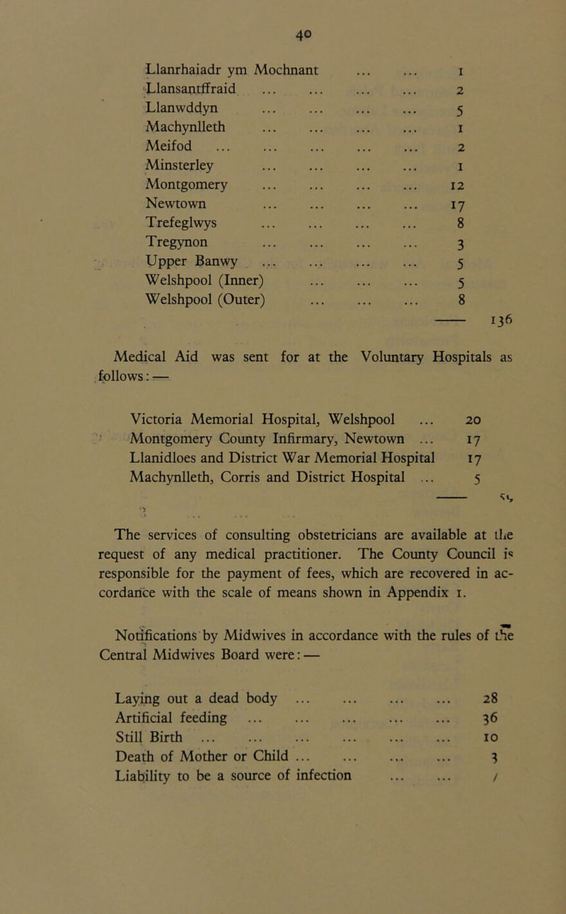 Llanrhaiadr ym Mochnant ... ... i Llansantffraid ... ... ... ... 2 Llanwddyn ... ... ... ... 5 Machynlleth ... ... ... ... 1 Meifod ... ... ... ... ... 2 Minsterley ... ... ... ... 1 Montgomery ... ... ... ... 12 Newtown ... ... ... ... 17 Trefeglwys ... ... ... ... 8 Tregynon ... ... ... ... 3 Upper Banwy ... ... ... ... 5 Welshpool (Inner) ... ... ... 5 Welshpool (Outer) ... ... ... 8 136 Medical Aid was sent for at the Voluntary Hospitals as follows: — Victoria Memorial Hospital, Welshpool ... 20 Montgomery County Infirmary, Newtown ... 17 Llanidloes and District War Memorial Hospital 17 Machynlleth, Corris and District Hospital ... 5 The services of consulting obstetricians are available at the request of any medical practitioner. The County Council is responsible for the payment of fees, which are recovered in ac- cordance with the scale of means shown in Appendix 1. Notifications by Midwives in accordance with the rules of the Central Midwives Board were: — Laying out a dead body 28 Artificial feeding 36 Still Birth ... ... ... ... ... ... 10 Death of Mother or Child ... ... ... ... 3 Liability to be a source of infection /