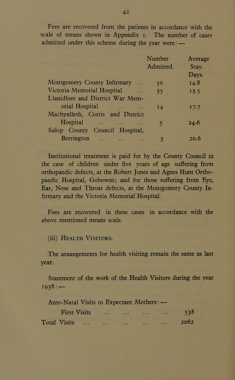 Fees are recovered from the patients in accordance with the scale of means shown in Appendix i. The number of cases admitted under this scheme during the year were: — Number Average Admitted. Stay. Montgomery County Infirmary ... 50 Days. 14.8 Victoria Memorial Hospital 35 13-5 Llanidloes and District War Mem- orial Hospital 14 17.7 Machynlleth, Corris and District Hospital 5 24.6 Salop County Council Hospital, Berrington 3 20.6 Institutional treatment is paid for by the County Council in the case of children under five years of age suffering from orthopaedic defects, at the Robert Jones and Agnes Hunt Ortho- paedic Hospital, Gobowen; and for those suffering from Eye, Ear, Nose and Throat defects, at the Montgomery County In- firmary and the Victoria Memorial Hospital. Fees are recovered in these cases in accordance with the above mentioned means scale. (iii) Health Visitors. The araangements for health visiting remain the same as last year. Statement of the work of the Health Visitors during the year 1938: — Ante-Natal Visits to Expectant Mothers: — First Visits 538 Total Visits 2062