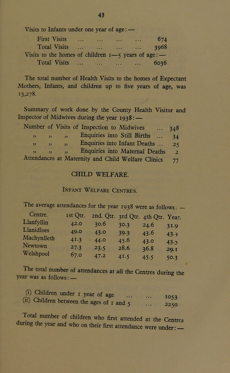 Visits to Infants under one year of age: — First Visits 674 Total Visits ... ... ... ... 3968 Visits to the homes of children 1—5 years of age: — Total Visits 6036 The total number of Health Visits to the homes of Expectant Mothers, Infants, and children up to five years of age, was 13*278. Summary of work done by the County Health Visitor and Inspector of Midwives during the year 1938: — Number of Visits of Inspection to Midwives ... 348 55 ** 33 Enquiries into Still Births ... 34 33 33 33 Enquiries into Infant Deaths ... 25 33 33 33 Enquiries into Maternal Deaths 2 Attendances at Maternity and Child Welfare Clinics 77 CHILD WELFARE. Infant Welfare Centres. The average attendances for the year 1938 were as follows: — Centre. Llanfyllin Llanidloes Machynlleth Newtown Welshpool 1 st Qtr. 2nd. Qtr. 3rd Qtr. 4th Qtr. Year. 42.0 30.6 30.3 24.6 3i-9 49.0 43.0 39-3 43.6 43-3 4i-3 • 44-o 45.6 43.0 430 27.3 23-5 28.6 36.8 29.1 67.0 47.2 41.5 45-5 50.3 The total number of attendances at all the Centres during the year was as follows: — (1) Children under 1 year of age I053 (n) Children between the ages of 1 and 5 ... 2250 Total number of children who first attended at the Centres uring the year and who on their first attendance were under: —