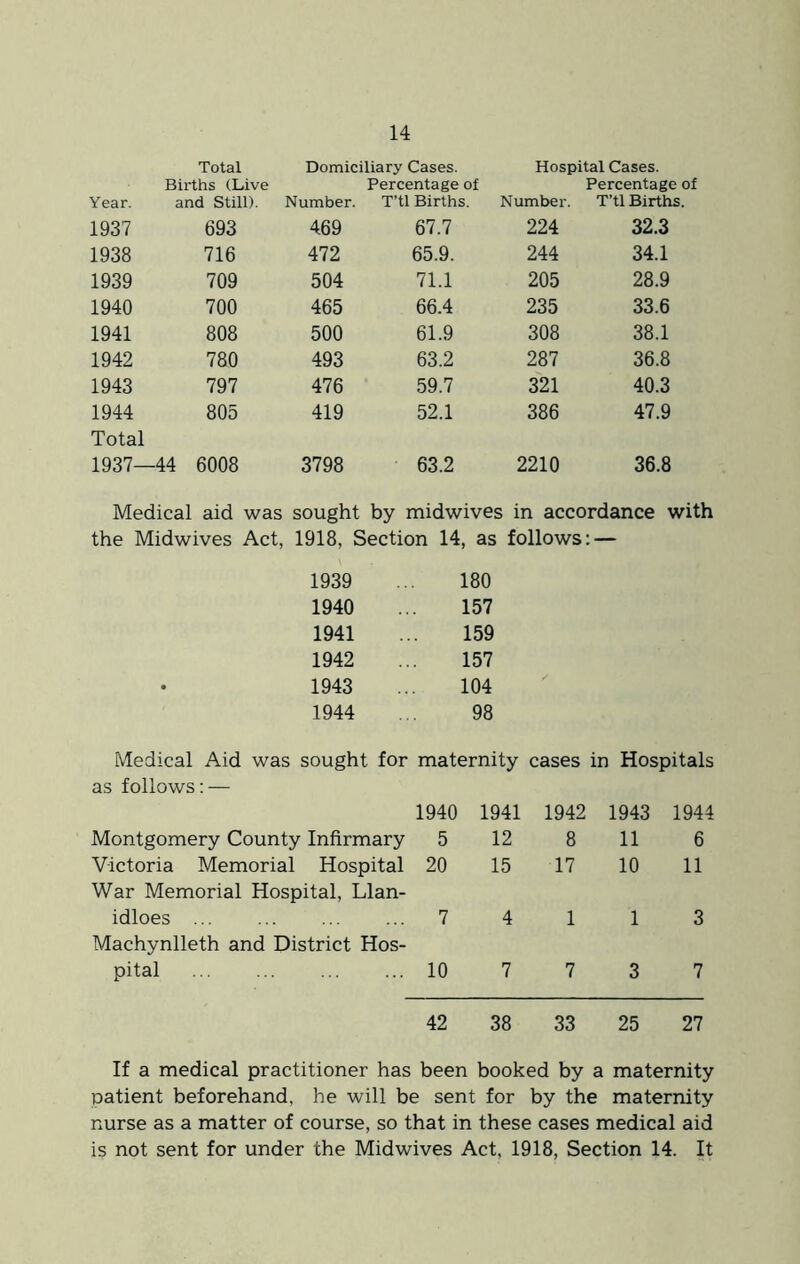 Year. Total Births (Live and Still). Domiciliary Cases. Percentage of Number. T’tl Births. Hospital Cases. Percentage < Number. T’tl Births, 1937 693 469 67.7 224 32.3 1938 716 472 65.9. 244 34.1 1939 709 504 71.1 205 28.9 1940 700 465 66.4 235 33.6 1941 808 500 61.9 308 38.1 1942 780 493 63.2 287 36.8 1943 797 476 59.7 321 40.3 1944 805 419 52.1 386 47.9 Total 1937- -44 6008 3798 63.2 2210 36.8 Medical aid was sought by midwives in accordance with the Midwives Act, 1918, Section 14, as follows: — 1939 180 1940 157 1941 159 1942 157 1943 104 1944 98 Medical Aid was sought for maternity cases in Hospitals as follows: — 1940 1941 1942 1943 1944 Montgomery County Infirmary 5 12 8 11 6 Victoria Memorial Hospital War Memorial Hospital, Llan- 20 15 17 10 11 idloes Machynlleth and District Hos- 7 4 1 1 3 pital 10 7 7 3 7 42 38 33 25 27 If a medical practitioner has been booked by a maternity patient beforehand, he will be sent for by the maternity nurse as a matter of course, so that in these cases medical aid is not sent for under the Midwives Act, 1918, Section 14. It