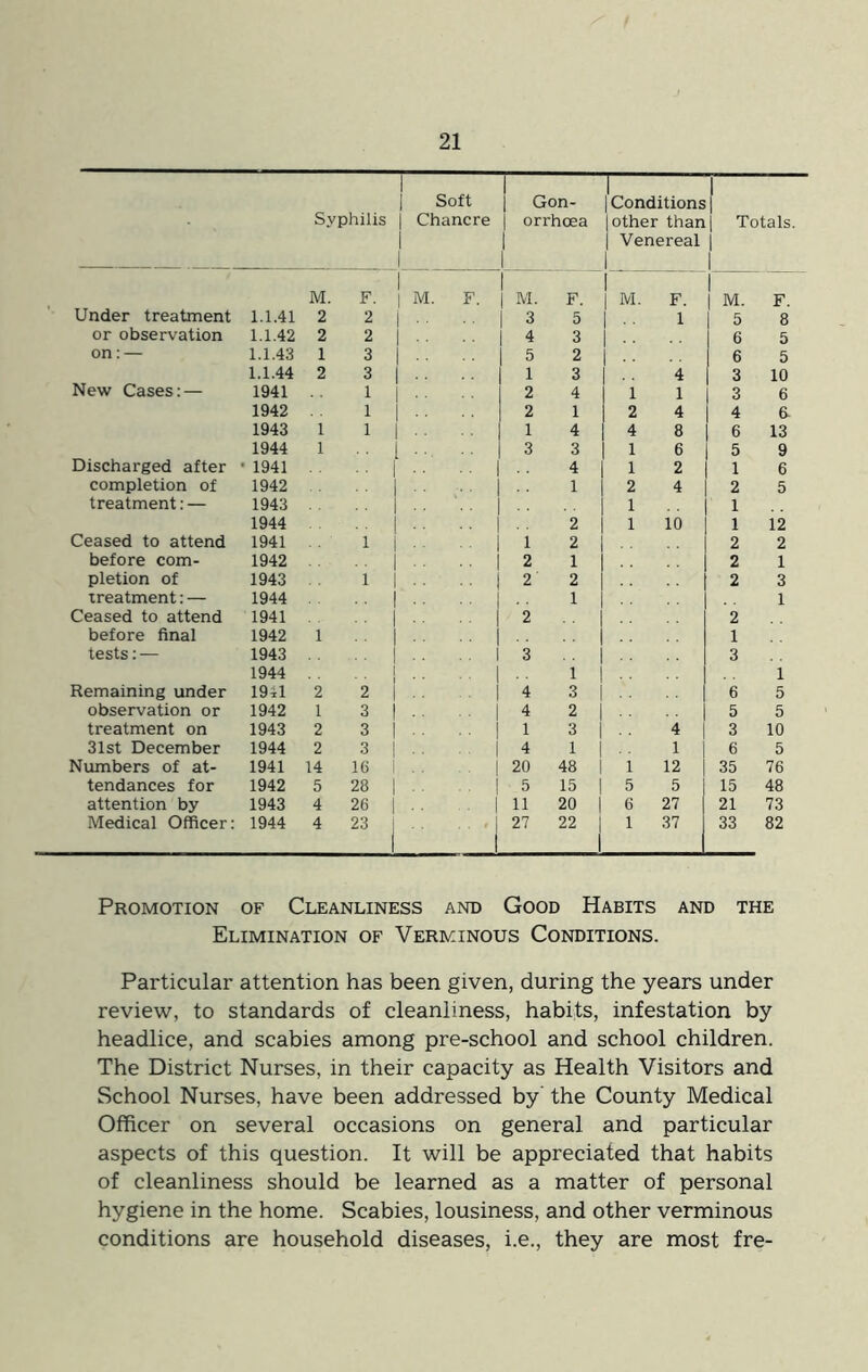 Syphilis Soft Chancre Gon- orrhoea 1 Conditions other than Venereal 1 1 1 Totals. 1 1 M. F. M. F. M. F. M. F. 1 1 M. F. Under treatment 1.1.41 2 2 3 5 1 5 8 or observation 1.1.42 2 2 4 3 6 5 on; — 1.1.43 1 3 5 2 6 5 1.1.44 2 3 1 3 4 3 10 New Cases: — 1941 1 1 2 4 1 1 3 6 1942 1 1 2 1 2 4 4 6- 1943 1 1 .. .. 1 1 4 4 8 6 13 1944 1 .. .. 1 3 3 1 6 5 9 Discharged after • 1941 .. .. 1 4 1 2 1 6 completion of 1942 .. .. 1 1 2 4 2 5 treatment: — 1943 1 1 1944 .. .. 1 2 1 10 1 12 Ceased to attend 1941 1 .. .. 1 1 2 2 2 before com- 1942 . . .. 1 2 1 2 1 pletion of 1943 1 .. .. 1 2 2 2 3 treatment: — 1944 . . . , 1 1 1 Ceased to attend 1941 .. ., 1 2 2 before final 1942 1 .. .. 1 1 tests:— 1943 . . 1 3 3 1944 .. .. 1 1 1 Remaining under 1941 2 2 .. . . 1 4 3 6 5 observation or 1942 1 3 .. .. 1 4 2 5 5 treatment on 1943 2 3 .. .. 1 1 3 4 1 3 10 31st December 1944 2 3 .. . 1 4 1 1 1 6 5 Numbers of at- 1941 14 16 .. . . 1 20 48 1 12 35 76 tendances for 1942 5 28 .. 1 5 15 5 5 15 48 attention by 1943 4 26 .. 1 11 20 6 27 21 73 Medical Officer: 1944 4 .3  1 27 22 1 37 33 82 Promotion of Cleanliness and Good Habits and the Elimination of Verminous Conditions. Particular attention has been given, during the years under review, to standards of cleanliness, habits, infestation by headlice, and scabies among pre-school and school children. The District Nurses, in their capacity as Health Visitors and School Nurses, have been addressed by' the County Medical Officer on several occasions on general and particular aspects of this question. It will be appreciated that habits of cleanliness should be learned as a matter of personal hygiene in the home. Scabies, lousiness, and other verminous conditions are household diseases, i.e., they are most fre-