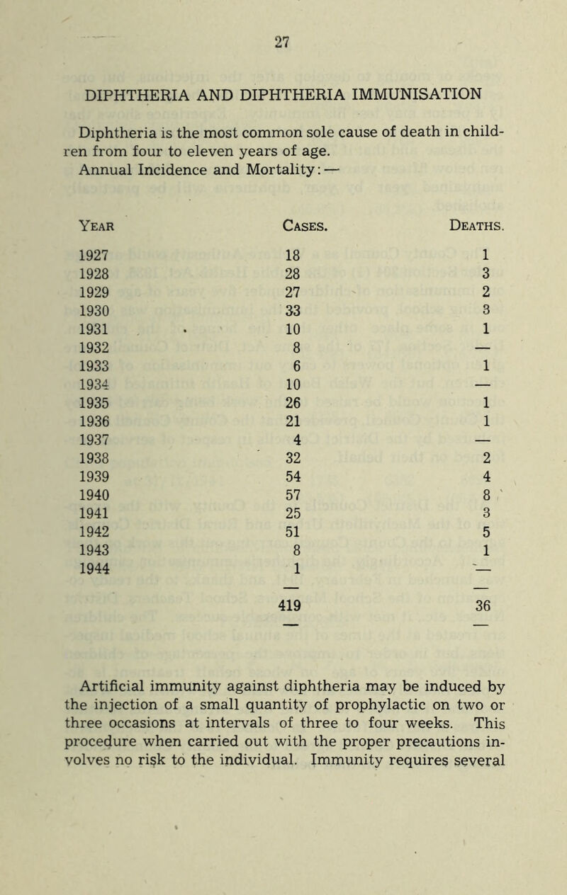 DIPHTHERIA AND DIPHTHERIA IMMUNISATION Diphtheria is the most common sole cause of death in child- ren from four to eleven years of age. Annual Incidence and Mortality: — Year Cases. Deaths 1927 18 1 1928 28 3 1929 27 2 1930 33 3 1931 10 1 1932 8 — 1933 6 1 1934 10 — 1935 26 1 1936 21 1 1937 4 — 1938 32 2 1939 54 4 1940 57 8 ' 1941 25 3 1942 51 5 1943 8 1 1944 1 '— 419 36 Artificial immunity against diphtheria may be induced by the injection of a small quantity of prophylactic on two or three occasions at intervals of three to four weeks. This procedure when carried out with the proper precautions in- volves no risk to the individual. Immunity requires several