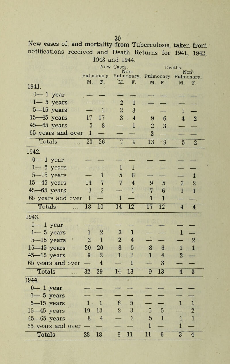 New eases of, and mortality from Tuberculosis, taken from notifications received and Death Returns for 1941, 1942, 1943 and 1944. New Cases. Deaths. Non- NoI^- Pulmonary. Pulmonary. Pulmonary Pulmonary. 1941. M. F. M. F. M. F M. F. 0— 1 year 1— 5 years _ _ 2 1 5—15 years — 1 2 3 — — 1 — 15—45 years 17 17 3 4 9 6 4 2 45—65 years 5 8 — 1 2 3 — — 65 years and over 1 — — — 2 — — — Totals 23 26 7 9 13 '9 5 2 1942. 0— 1 year 1— 5 years 1 1 5—15 years — 1 5 6 — — — 1 15—45 years 14 7 7 4 9 5 3 2 45—65 years 3 2 — 1 7 6 1 1 65 years and over 1 — 1 — 1 1 — — Totals 18 10 14 12 17 12 4 4 1943. 0— 1 year 1— 5 years 1 2 3 1 —— _ 1 5—15 years ' 2 1 2 4 — — — 2 15—45 years 20 20 8 5 8 6 1 1 45—65 years 9 2 1 2 1 4 2 — 65 years and over — 4 — 1 — 3 — — Totals 32 29 14 13 9 13 4 3 1944. 0— 1 year 1— 5 years 5—15 years 1 1 6 5 1 1 15—45 years 19 13 2 3 5 5 — 2 45—65 years 8 4 — 3 5 1 1 1 65 years and over — — — — 1 — 1 — Totals 28 18 8 11 11 6 3 4