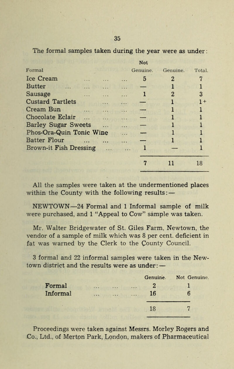 The formal samples taken during the year were as under: Formal Not Genuine. Genuine. Total. Ice Cream 5 2 7 Butter — 1 1 Sausage 1 2 3 Custard Tartlets — 1 1 + Cream Bun — 1 1 Chocolate Eclair — 1 1 Barley Sugar Sweets — 1 1 Phos-Ora-Quin Tonic Wine — 1 1 Batter Flour — 1 1 Brown-it Fish Dressing 1 — 1 7 11 18 All the samples were taken at the undermentioned places within the County with the following results: — NEWTOWN—24 Formal and 1 Informal sample of milk were purchased, and 1 “Appeal to Cow” sample was taken. Mr. Walter Bridgewater of St. Giles Farm, Newtown, the vendor of a sample of milk which was 8 per cent, deficient in fat was warned by the Clerk to the County Council. 3 formal and 22 informal samples were taken in the New- town district and the results were as under: — Genuine. Not Genuine. Formal 2 1 Informal 16 6 18 7 Proceedings were taken against Messrs. Morley Rogers and Co., Ltd., of Merton Park, London, makers of Pharmaceutical