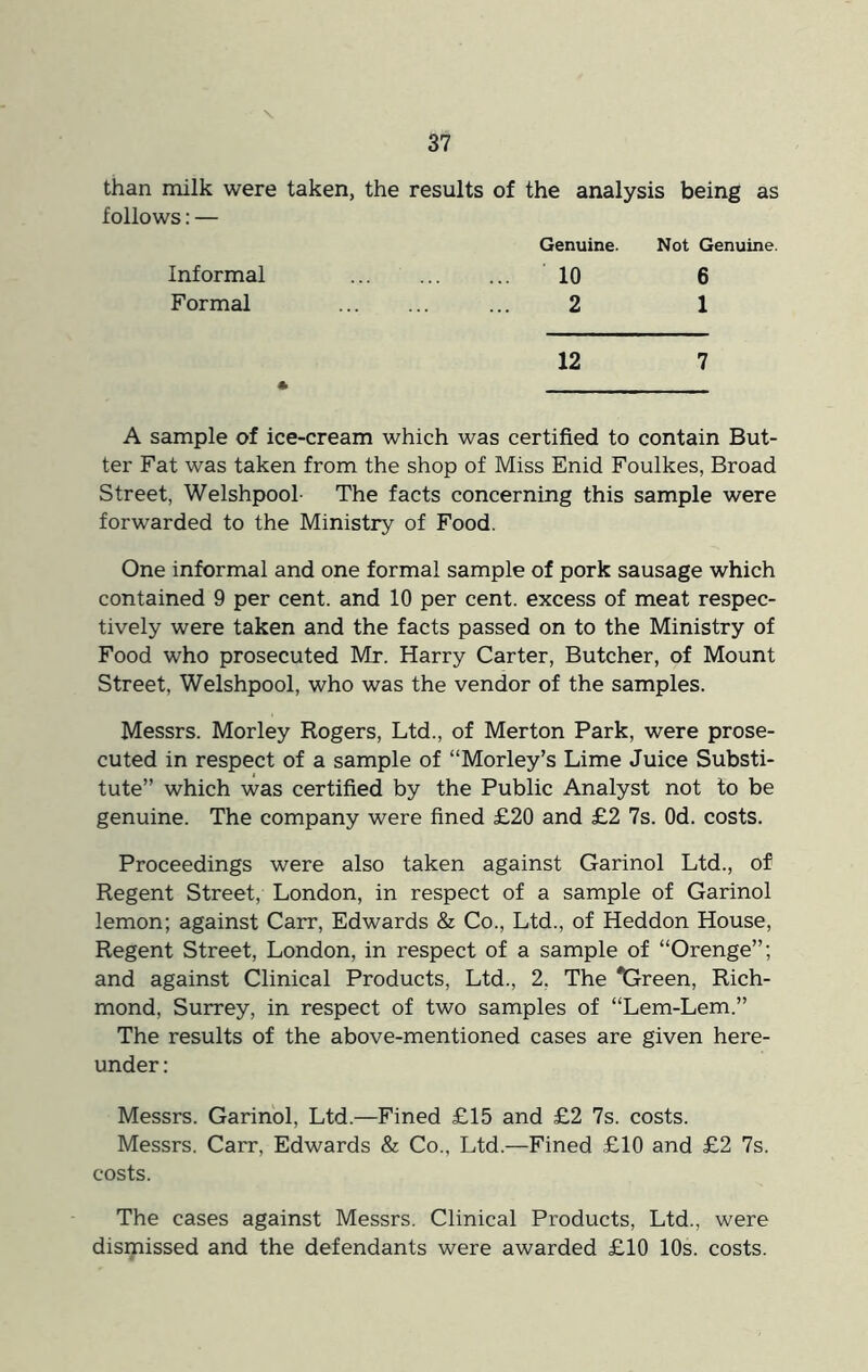 than milk were taken, the results of the analysis being as follows: — Genuine. Not Genuine. Informal ... 10 6 Formal ... 2 1 12 7 A sample of ice-cream which was certified to contain But- ter Fat was taken from the shop of Miss Enid Foulkes, Broad Street, Welshpool- The facts concerning this sample were forwarded to the Ministry of Food. One informal and one formal sample of pork sausage which contained 9 per cent, and 10 per cent, excess of meat respec- tively were taken and the facts passed on to the Ministry of Food who prosecuted Mr. Harry Carter, Butcher, of Mount Street, Welshpool, who was the vendor of the samples. Messrs. Morley Rogers, Ltd., of Merton Park, were prose- cuted in respect of a sample of “Morley’s Lime Juice Substi- tute” which was certified by the Public Analyst not to be genuine. The company were fined £20 and £2 7s. Od. costs. Proceedings were also taken against Garinol Ltd., of Regent Street, London, in respect of a sample of Garinol lemon; against Carr, Edwards & Co., Ltd., of Heddon House, Regent Street, London, in respect of a sample of “Orenge”; and against Clinical Products, Ltd., 2, The *Green, Rich- mond, Surrey, in respect of two samples of “Lem-Lem.” The results of the above-mentioned cases are given here- under : Messrs. Garinol, Ltd.—Fined £15 and £2 7s. costs. Messrs. Carr, Edwards & Co., Ltd.—Fined £10 and £2 7s. costs. The cases against Messrs. Clinical Products, Ltd., were dismissed and the defendants were awarded £10 10s. costs.