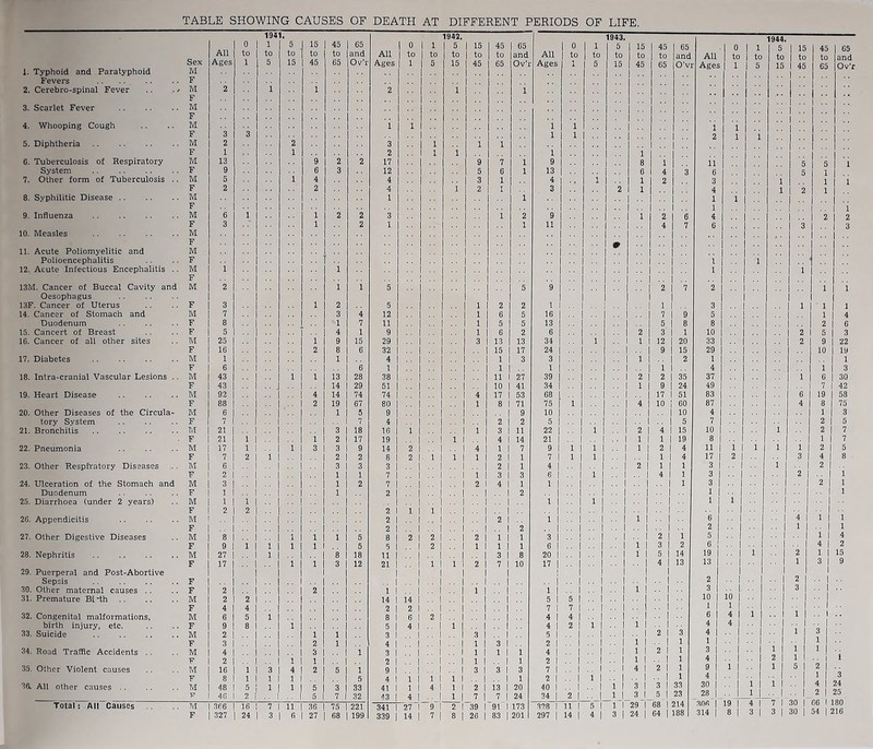 TABLE SHOWING CAUSES OF DEATH AT DIFFERENT PERIODS OF LIFE. 1941. 1942, 1943. 1944. 0 1 5 15 45 65 0 1 5 15 45 65 1 0 1 1 ^ 15 45 65 0 1 1 5 1 15 45 65 All to to to to to and All to to to to to and All 1 to to I ^0 to to [and All Sex Ages 1 5 15 45 65 Ov’r Ages 1 5 15 45 65 Ov’r Ages 1 5 15 45 65 O’vi Ages 1 i 5 15 1 45 65 Ov’r 1. Typhoid and Paratyphoid M 1 • • 1 Fevers .. .. .. F j 2. Cerebro-spinal Fever .. M 2 i i 2 i i 1:: 3. Scarlet Fever .. .. .. M 1.. 1 .. 4. Whooping Cough .. .. M i i 1 i .. 1 1 1 .. F 3 3 .. 1 1 .. 2 1 1 5. Diphtheria M 2 2 3 1 i 1 .. F 1 1 2 1 i 1 i 6. Tuberculosis of Respiratory M 13 9 2 2 17 9 7 i 9 8 1 ii 5 5 1 System F 9 6 3 12 5 6 1 13 6 4 3 6 5 1 7. Other form of Tuberculosis .. M 5 i 4 4 3 1 4 i 1 2 3 1 1 1 F 2 2 4 i 2 1 3 2 1 4 1 1 2 1 8. Syphilitic Disease M 1 1 1 1 1 ■■ 9. Influenza .. .. .. M 6 1 i 2 ~2 3 1 2 9 i 2 6 4 2 1 2 F 3 1 2 1 1 11 4 7 6 3 3 10. Measles .. .. .. M .. F m 11. Acute Poliomyelitic and M .. Polioencephalitis .. .. F 1 1 12. Acute Infectious Encephalitis .. M 1 i 1 1 13M. Cancer of Buccal Cavity and M 2 1 i 5 5 9 2 7 2 1 1 Oesophagus 13F. Cancer of Uterus .. F 3 1 2 5 1 2 2 1 .. 1 3 1 1 1 14. Cancer of Stomach and M 7 3 4 12 1 6 5 16 7 9 5 1 4 Duodenum F 8 1 7 11 .. 1 5 5 13 5 8 8 2 6 15. Cancert of Breast .. .. F 5 4 1 9 1 6 2 6 2 3 1 10 2 5 3 16. Cancer of all other sites .. M 25 1 9 15 29 .. 1.. 3 13 13 34 i 1 12 20 33 2 9 22 F 16 2 8 6 32 .. 1.. .. 15 17 24 9 15 29 10 19 17. Diabetes M 1 1 4 .. 1.. .. 1 3 3 .. 1 i 2 1 1 F 6 .. 6 1 ,, 1.. 1 1 i 4 i 3 18. Intra-cranial Vascular Lesions .. M 43 i 1 13 28 38 .. 1.. 11 27 39 .. 1 2 2 35 37 1 G 30 F 43 .. .. 14 29 51 .. 1.. 10 41 34 • • 1 1 9 24 49 7 42 19. Heart Disease .. .. .. M 92 ■■ 4 14 74 74 .. 1.. 4 17 53 68 17 51 83 6 19 58 F 88 ■■ 2 19 67 80 .. 1.. 1 8 71 75 i • ■ 1 4 10 60 87 4 8 75 20. Other Diseases of the Circula- M 6 1 5 9 .. 1 9 10 10 4 1 3 tory System .. .. .. F 7 ■■ 7 4 2 1 2 5 5 7 2 5 21. Bronchitis .. .. .. .. M 21 .. 3 18 16 11.. 1 3 1 11 22 i . . 1 2 4 15 10 1 2 7 . F 21 1 ■■ 1 2 17 19 i 1 4 ! 14 21 . . 1 1 1 19 8 1 7 22. Pneumonia .. .. .. M 17 1 1 3 3 9 14 2 1 .. 4 1 1 7 9 i i .. 1 1 2 4 11 1 i 1 1 1 2 5 F 7 2 1 ■■ 2 2 S 2 1- 1 i 1 1 2 1 1 7 1 1 1 4 17 1 2 1 .. 3 4 8 23. Other Respiratory Diseases ,.. M 6 .. 3 3 3 .. 1 .. 2 1 1 4 . . 1 2 1 3 1 1 2 F 2 .. 1 1 7 .. 1 .. 1 3 1 3 6 1 4 1 3 1 2 ■ • 1 1 24. Ulceration of the Stomach and M 3 ■■ ■■ 1 2 7 .. 1 .. 2 1 4 1 1 1 1 3 1 2 1 1 Duodenum .. .. .. F 1 .. 1 2 1 1 .. 2 1 1 • ■ 1 1 25. Diarrhoea (under 2 years) .. M 1 1 .. 1.. .. 1 .. i 1 1 1 1 1 1 .. 1 F 2 2 .. 1.. 2 1 1 1 1 1 26. Appendicitis .. .. .. M ■■ .. 1 2 1 .. 1 .. 2 1 i -■1 i 6 1 4 1 1 1 F .. .. 1 2 1 .. 1 .. 2 2 1 • • 1 1 27. Other Digestive Diseases .. M 8 • 1 1 i 1 5 8 1 2 2 2 { 1 1 3 1 . 1 2 5 1 1 1 4 F 9 i 1 1 1 5 5 1 2 1 1 1 1 6 • 1 1 3 2 8 1 .. 1 .. 4 1 2 28. Nephritis .. M 27 1 8 18 i 3 1 8 20 .. 1 1 5 14 19 1 1 1 15 F 17 •1 1 i 3 12 21 1 .. 1 1 i 2 1 7 i 10 17 4 13 13 1 1 3 1 9 29. Puerperal and Post-Abortive i 1 1 ! 1 1 1 Sepsis .. .. .. F .. .. 1.. .. 1 .. 2 1 •• 1 30. Other maternal causes .. .. F 2 .. 1.. 2 1 1 .. 1 .. 1 1 .. 1 1 3 1 • • 1 31. Premature Bl'th .. .. M 2 2 .. 1.. 14 1 14 1 , . 5 5 1 .. 1 10 I 10 F 4 4 1.. 2 i 2 1 .. 1 7 7 1 . . i 1 1 •. 1 32. Congenital malformations, M 6 5 1 8 1 6 2 4 4 1 . . 1 8 1 4 1 birth injury, etc. .. .. F 9 8 .. i 1 5 1 4 1 .. 1 4 1 1 .. 1 i 4 1 4 • • 1 • • 1 33. Suicide .. .. .. .. M 2 i.. 1 1 3 1 .. 1 3 1 5 2 1 3 4 1 3 1 F 3 1.. 2 1 4 1 .. 1 .. 1 3 1 2 • 1 i 1 1 1 1 1 34. Road Traffic Accidents .. .. M 4 .. 1.. 3 .. 1 3 1 .. 1 .. 1 1 4 • - 1 1 2 1 1 3 1 1 1 • ; F 2 .. 11 1 .. 2 1 . . 1 .. i 2 ..I 1 1 4 1 • • i 35. Other Violent causes .. M 16 1 3 4 2 5 i 9 1 .. 1 .. 3 1 3 1 3 7 .. 1 4 2 1 1 9 1 1 5 1 2 1 • • F 8 1 1 1 .. 5 4 1 1 1 1 1 2 1 1 1 1 1 3A All other causes .. M 48 5 1 1 5 3 33 41 1 4 1 2 1 13 1 20 40 i 1 3 3 1 33 30 1 1 1 1 • • 1 4 1 F 46 2 .. 1 .. 5 7 32 43 1 4 1 .. 1 7 1 7 1 24 34 2 1 . . 1 5 1 23 28 1 -•J • • L 2 1 2d Total: All Causes .. M 366 16 7 11 36 75 221 341 1 27 9 2 1 39 1 91 1 173 328 11 5 1 29 68 1 214 4 1 30 1 339 1 24 64 I 188 314 [ 3 1