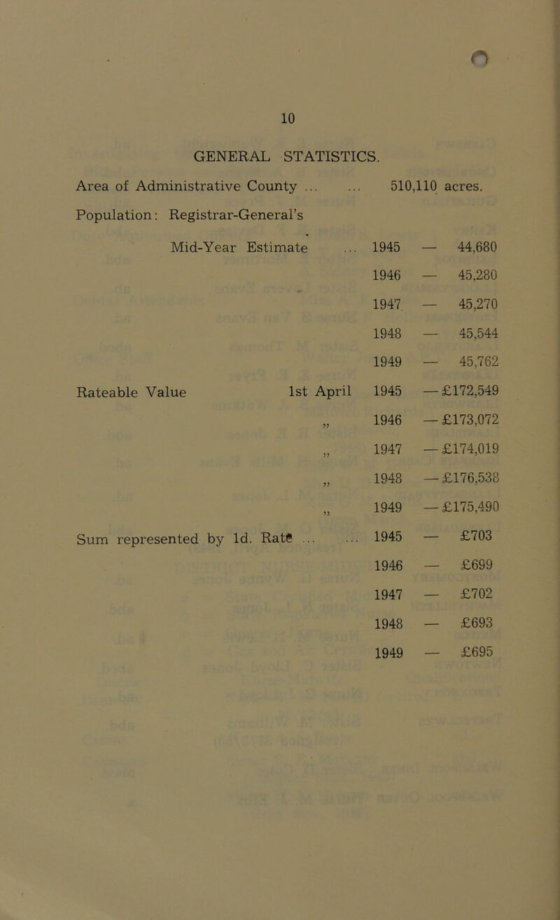 10 GENERAL STATISTICS. Area of Administrative County 510,110 acres. Population; Registrar-General’s Mid-Year Estimate 1945 — 44,680 1946 — 45,280 1947 — 45,270 1948 — 45,544 1949 — 45,762 Rateable Value 1st April 1945 — £172,549 1946 — £173,072 }} 1947 — £174,019 1) 1948 — £176,538 n 1949 — £175,490 Sum represented by Id. Rat? 1945 — £703 1946 — £699 1947 — £702 1948 — £693 1949 — £695