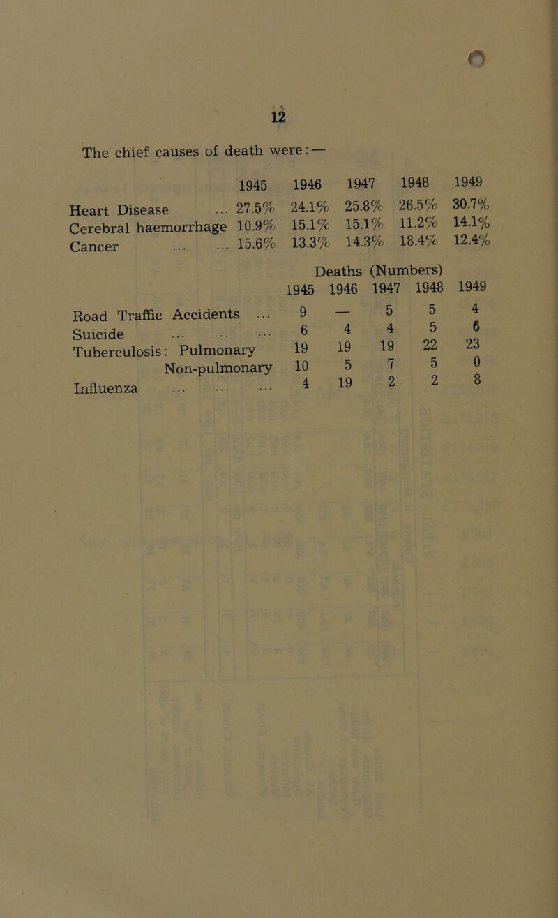 12 The chief causes of death were; — 1945 Heart Disease ... 27.5% Cerebral haemorrhage 10.9% Cancer 15.6% Road Traffic Accidents ... Suicide Tuberculosis: Pulmonary Non-pulmonary Influenza 1946 1947 1948 1949 24.1% 25.8% 26.5% 30.7% 15.1% 15.1% 11.2% 14.1% 13.3% 14.3% 18.4% 12.4% Deaths (Numbers) 1945 1946 1947 1948 1949 9 — 5 5 4 6 4 4 5 6 19 19 19 22 23 10 5 7 5 0 4 19 2