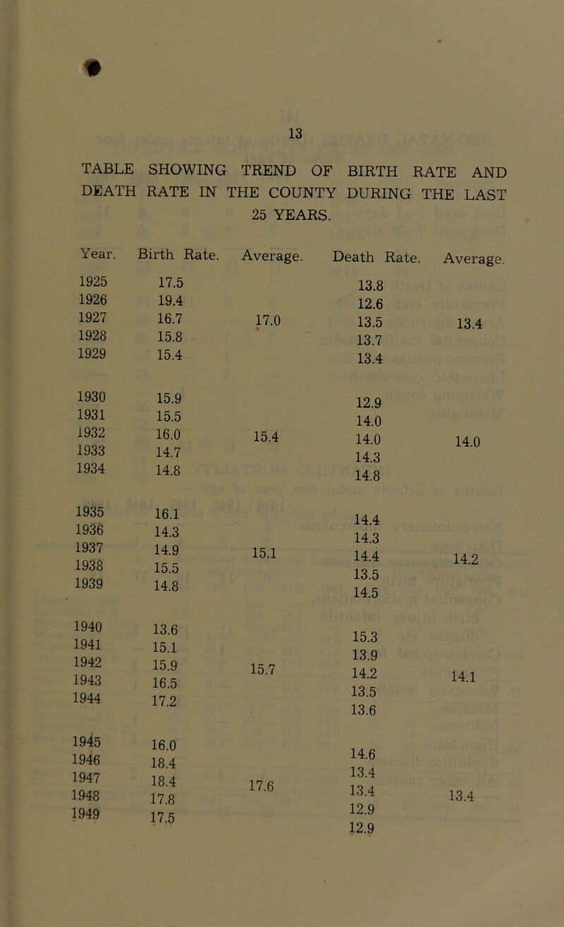 TABLE SHOWING TREND OF BIRTH RATE AND DEATH RATE IN THE COUNTY DURING THE LAST 25 YEARS. Year. Birth Rate. Average. Death Rate. Average. 1925 1926 1927 1928 1929 17.5 19.4 16.7 15.8 15.4 17.0 13.8 12.6 13.5 13.4 13.7 13.4 1930 1931 1932 1933 1934 15.9 15.5 16.0 14.7 14.8 15.4 12.9 14.0 14.0 14.3 14.8 14.0 1935 1936 1937 1938 1939 16.1 14.3 14.9 15.5 14.8 15.1 14.4 14.3 14.4 14.2 13.5 14.5 1940 1941 1942 1943 1944 13.6 15.1 15.9 16.5 17.2 15.7 15.3 13.9 14.2 14.1 13.5 13.6 1945 1946 1947 1948 1949 16.0 18.4 18.4 17.8 17.5 17.6 14.6 13.4 13.4 12.9 12.9