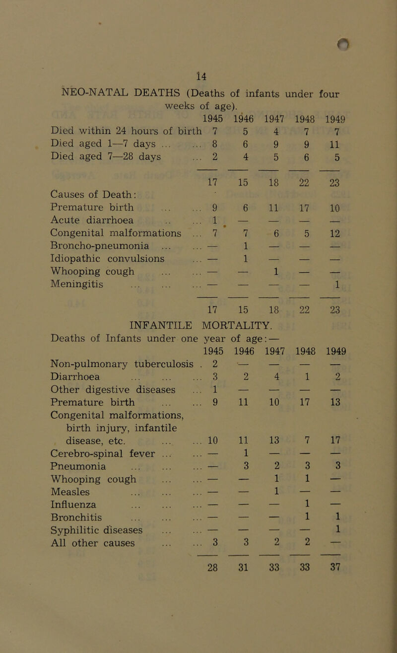 14 NEO-NATAL DEATHS (Deaths of infants under four weeks of age). 1945 1946 1947 1948 1949 Died within 24 hours of birth 7 5 4 7 7 Died aged 1—7 days 8 6 9 9 11 Died aged 7—28 days 2 4 5 6 5 Causes of Death; 17 15 18 22 23 Premature birth 9 6 11 17 10 Acute diarrhoea 1 ^ — — — — Congenital malformations ... 7 ' 7 6 5 12 Broncho-pneumonia — 1 — — — Idiopathic convulsions — 1 — — — Whooping cough — — 1 — — Meningitis — — — — 1 17 15 18 22 23 INFANTILE MORTALITY. Deaths of Infants under one year 1945 of age 1946 1947 1948 1949 Non-pulmonary tuberculosis . 2 ■— — — — Diarrhoea . 3 2 4 1 2 Other digestive diseases . 1 — — — — Premature birth . 9 11 10 17 13 Congenital malformations, birth injury, infantile disease, etc. . 10 11 13 7 17 Cerebro-spinal fever ... . — 1 — — — Pneumonia . — 3 2 3 3 Whooping cough . — — 1 1 — Measles . — — 1 — — Influenza . — — — 1 — Bronchitis . — — — 1 1 Syphilitic diseases . — — — — 1 All other causes . 3 3 2 2 — 28 31 33 33 37