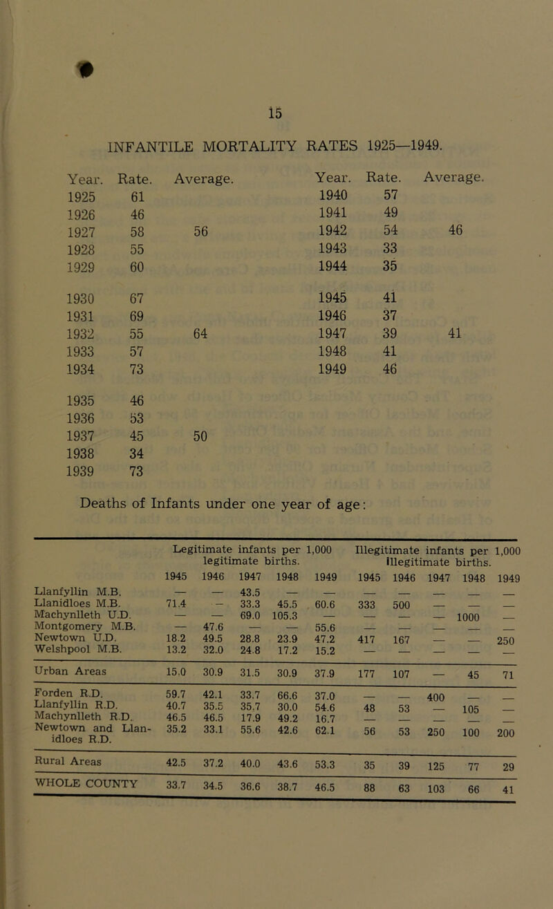 INFANTILE MORTALITY RATES 1925—1949. Year. Rate. Average. Year. Rate. Average. 1925 61 1940 57 1926 46 1941 49 1927 58 56 1942 54 46 1928 55 1943 33 1929 60 1944 35 1930 67 1945 41 1931 69 1946 37 1932 55 64 1947 39 41 1933 57 1948 41 1934 73 1949 46 1935 46 1936 53 1937 45 50 1938 34 1939 73 Deaths of Infants under one year of age: Legitimate infants per 1,000 Illegitimate infants per 1,000 legitimate births. Illegitimate births. 1945 1946 1947 1948 1949 1945 1946 1947 1948 1949 Llanfyllin M.B. — — 43.5 — — —— Llanidloes M.B. 71.4 . _ 33.3 45.5 60.6 333 500 — Machynlleth U.D. — — 69.0 105.3 — — 1000 Montgomery M.B. — 47.6 — — 55.6 — Newtown U.D. 18.2 49.5 28.8 23.9 47.2 417 167 . - 250 Welshpool M.B. 13.2 32.0 24.8 17.2 15.2 — — — — Urban Areas 15,0 30.9 31.5 30.9 37.9 177 107 — 45 71 Forden R.D. 59.7 42.1 33.7 66.6 37.0 400 Llanfyllin R.D. 40.7 35.5 35.7 30.0 54.6 48 53 105 Machynlleth R.D. 46.5 46.5 17.9 49.2 16.7 Newtown and Llan- idloes R.D. 35.2 33.1 55.6 42.6 62.1 56 53 250 100 200 Rural Areas 42.5 37.2 40.0 43.6 53.3 35 39 125 77 29 WHOLE COUNTY 33.7 34.5 36.6 38.7 46.5 88 63 103 66 41