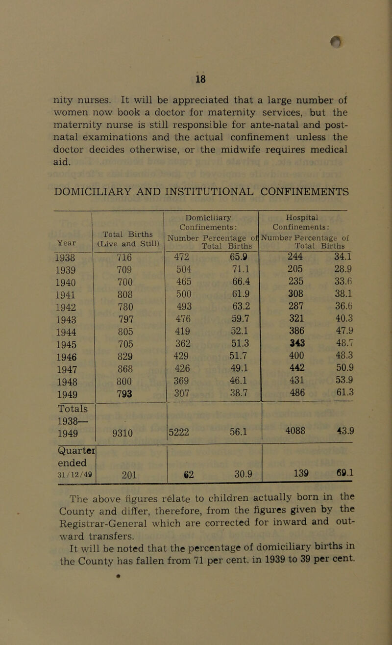 rt nity nurses. It will be appreciated that a large number of women now book a doctor for maternity services, but the maternity nurse is still responsible for ante-natal and post- natal examinations and the actual confinement unless the doctor decides otherwise, or the midwife requires medical aid. DOMICILIARY AND INSTITUTIONAL CONFINEMENTS Year Total Births (Live and Still) Domiciliary Confinements; Number Percentage of Total Births Hospital Confinements: Number Percentage of Total Births 1938 716 472 65.9 244 34.1 1939 709 504 71.1 205 28.9 1940 700 465 66.4 235 33.fi 1941 808 500 61.9 308 38.1 1942 780 493 63.2 287 36.6 1943 797 476 59.7 321 40.3 1944 805 419 52.1 386 47.9 1945 705 362 51.3 343 48.7 1946 829 429 51.7 400 48.3 1947 868 426 49.1 442 50.9 1948 800 369 46.1 431 53.9 1949 793 307 38.7 486 61.3 Totals 1938— 1949 9310 5222 56.1 4088 43.9 Quartei ended 31/12/49 201 62 30.9 139 69.1 The above figures rOlate to children actually born in the County and differ, therefore, from the figures given by the Registrar-General which are corrected for inward and out- ward transfers. It will be noted that the percentage of domiciliary births in the County has fallen from 71 per cent, in 1939 to 39 per cent.