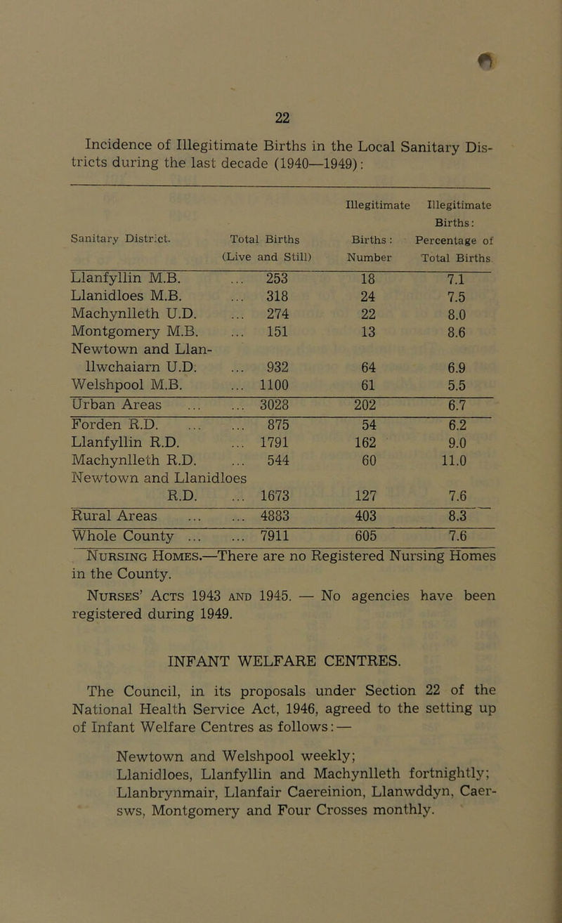 22 Incidence of Illegitimate Births in the Local Sanitary Dis- tricts during the last decade (1940—1949): Sanitary District. Total Births (Live and Still) Illegitimate Births : Number Illegitimate Births: Percentage of Total Births Llanfyllin M.B. 253 18 7.1 Llanidloes M.B. 318 24 7.5 Machynlleth U.D. 274 22 8.0 Montgomery M.B. 151 13 8.6 Newtown and Llan- Ilwchaiarn U.D. 932 64 6.9 Welshpool M.B. 1100 61 5.5 Urban Areas 3028 202 6.7 Forden R.D 875 54 6.2 Llanfyllin R.D. 1791 162 9.0 Machynlleth R.D. 544 60 11.0 Newtown and Llanidloes R.D. 1673 127 7.6 Rural Areas 4883 403 8.3 Whole County 7911 605 7.6 Nursing Homes.—There are no Registered Nursing Homes in the County. Nurses’ Acts 1943 and 1945. — No agencies have been registered during 1949. INFANT WELFARE CENTRES. The Council, in its proposals under Section 22 of the National Health Service Act, 1946, agreed to the setting up of Infant Welfare Centres as follows: — Newtown and Welshpool weekly; Llanidloes, Llanfyllin and Machynlleth fortnightly; Llanbrynmair, Llanfair Caereinion, Llanwddyn, Caer- sws, Montgomery and Four Crosses monthly.