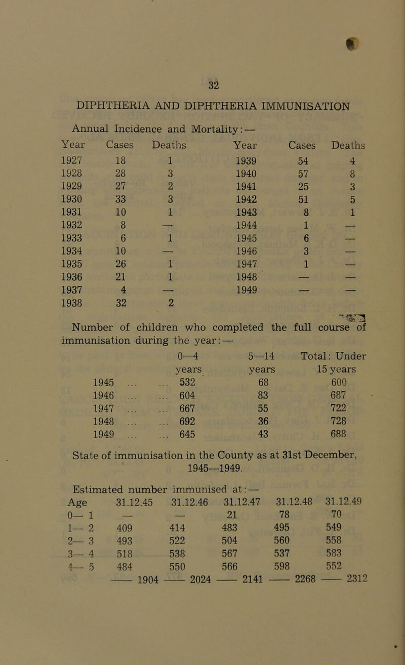 32 DIPHTHERIA AND DIPHTHERIA IMMUNISATION Annual Incidence and Mortality: — Year Cases Deaths Year Cases Deaths 1927 18 1 1939 54 4 1928 28 3 1940 57 8 1929 27 2 1941 25 3 1930 33 3 1942 51 5 1931 10 1 1943 8 1 1932 8 — 1944 1 — 1933 6 1 1945 6 — 1934 10 — 1946 3 — 1935 26 1 1947 1 — 1936 21 1 1948 — — 1937 4 — 1949 — — 1938 32 2 Number of children who completed the full course of immunisation during the year: — 0^ 5—14 Total: Under years years 15 years 1945 ... ... 532 ■ 68 600 1946 ... ... 604 83 687 1947 ... ... 667 55 722 1948 ... ... 692 36 728 1949 ... ... 645 43 688 State of immunisation in the County as at 31st December, 1945—1949. Estimated number immunised at: — Age 31.12.45 31.12.46 31.12.47 31.12.48 31.12.49 0— 1 — — 21 78 70 1— 2 409 414 483 495 549 2— 3 493 522 504 560 558 3— 4 518 538 567 537 583 4— 5 484 550 566 598 552 1904 2024 2141 2268 2312