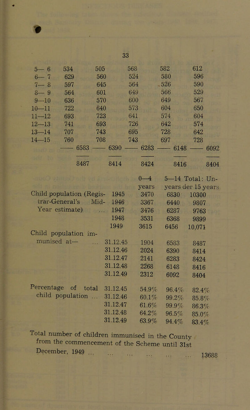5— 6 534 505 568 582 612 6— 7 629 560 524 580 596 7— 8 597 645 564 .526 590 8— 9 564 601 649 566 529 9—10 636 570 600 649 567 10—11 722 640 573 604 650 11—12 693 723 641 574 604 12—13 741 693 726 642 574 13—14 707 743 695 728 642 14—15 760 708 743 697 728 6583 6390 6283 - 6148 6092 8487 8414 8424 8416 8404 0—4 5—14 Total: Un- years years der 15 years Child population (Regis- 1945 3470 6830 10300 trar-General’s Mid- 1946 3367 6440 9807 Year estimate) ... 1947 3476 6287 9763 1948 3531 6368 9899 1949 3615 6456 10,071 Child population im- munised at— ... 31.12.45 1904 6583 8487 31.12.46 2024 6390 8414 31.12.47 2141 6283 8424 31.12.48 2268 6148 8416 31.12.49 2312 6092 8404 Percentage ! of total 31.12.45 54.9% 96.4% 82.4% child population ... 31.12.46 60.1% 99.2% 85.8%. 31.12.47 61.6% 99.9% 86.3% 31.12.48 64.2% 96.5% 85.0% 31.12.49 63.9% 94.4% 83.4% Total number of children immunised in the County from the commencement of the Scheme until 31st December, 1949 13688